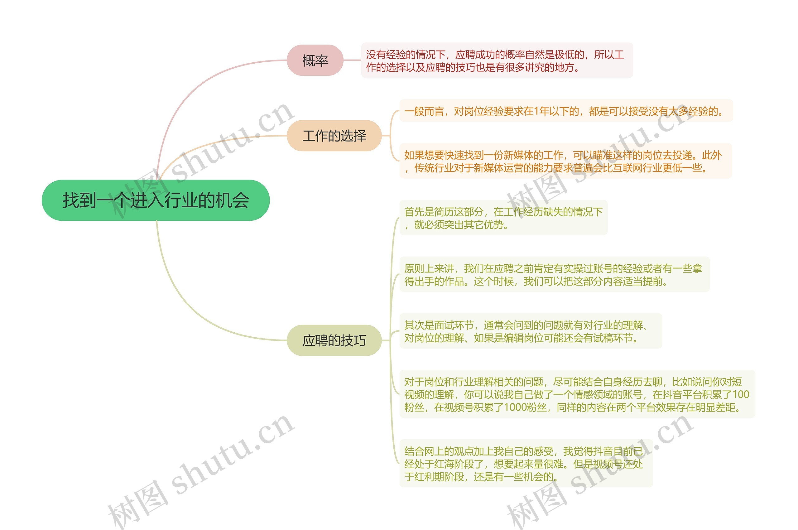 找到一个进入行业的机会的思维导图