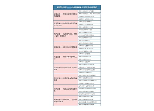 新媒体运营——企业新媒体全系运营实战策略思维导图