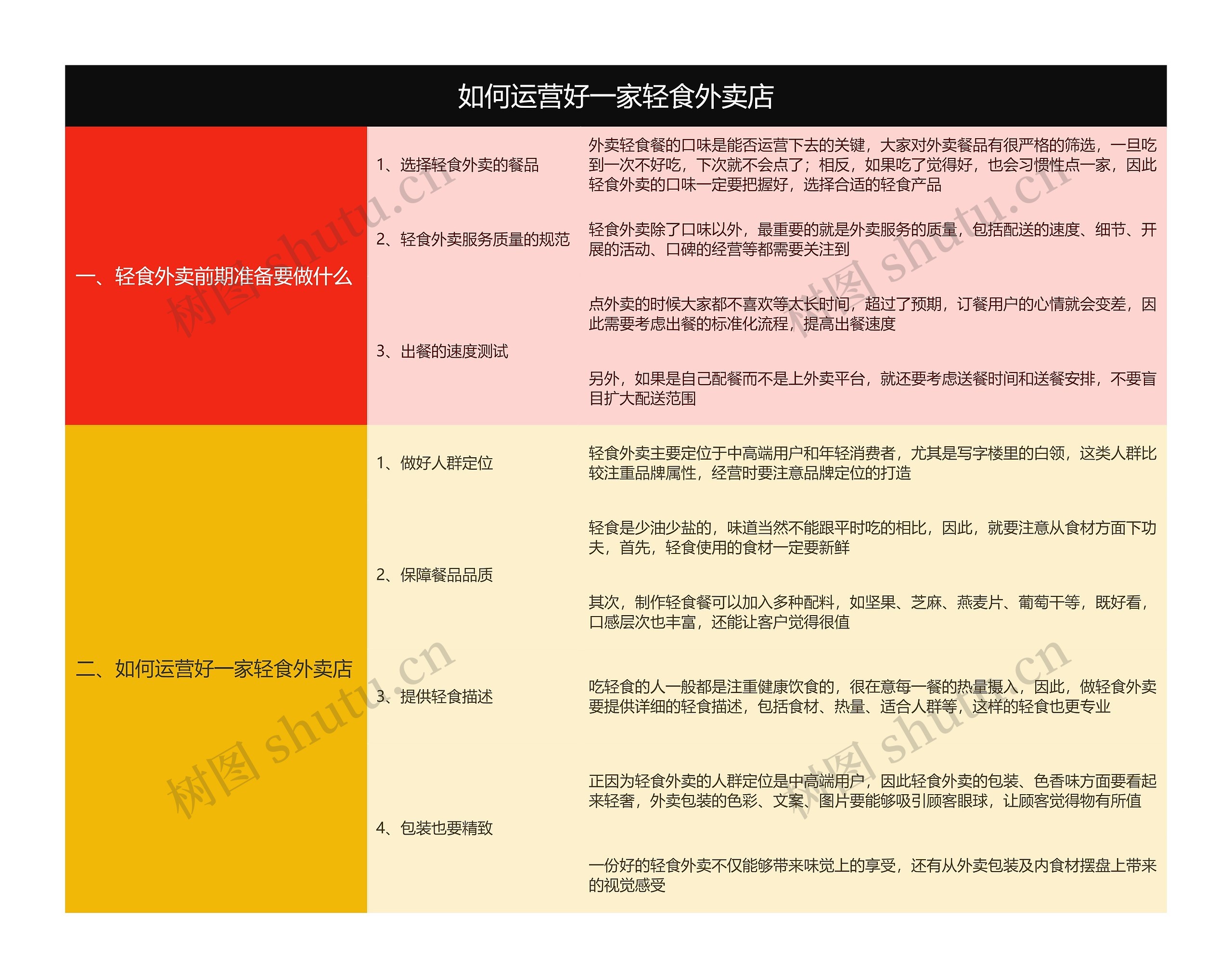 如何运营好一家轻食外卖店