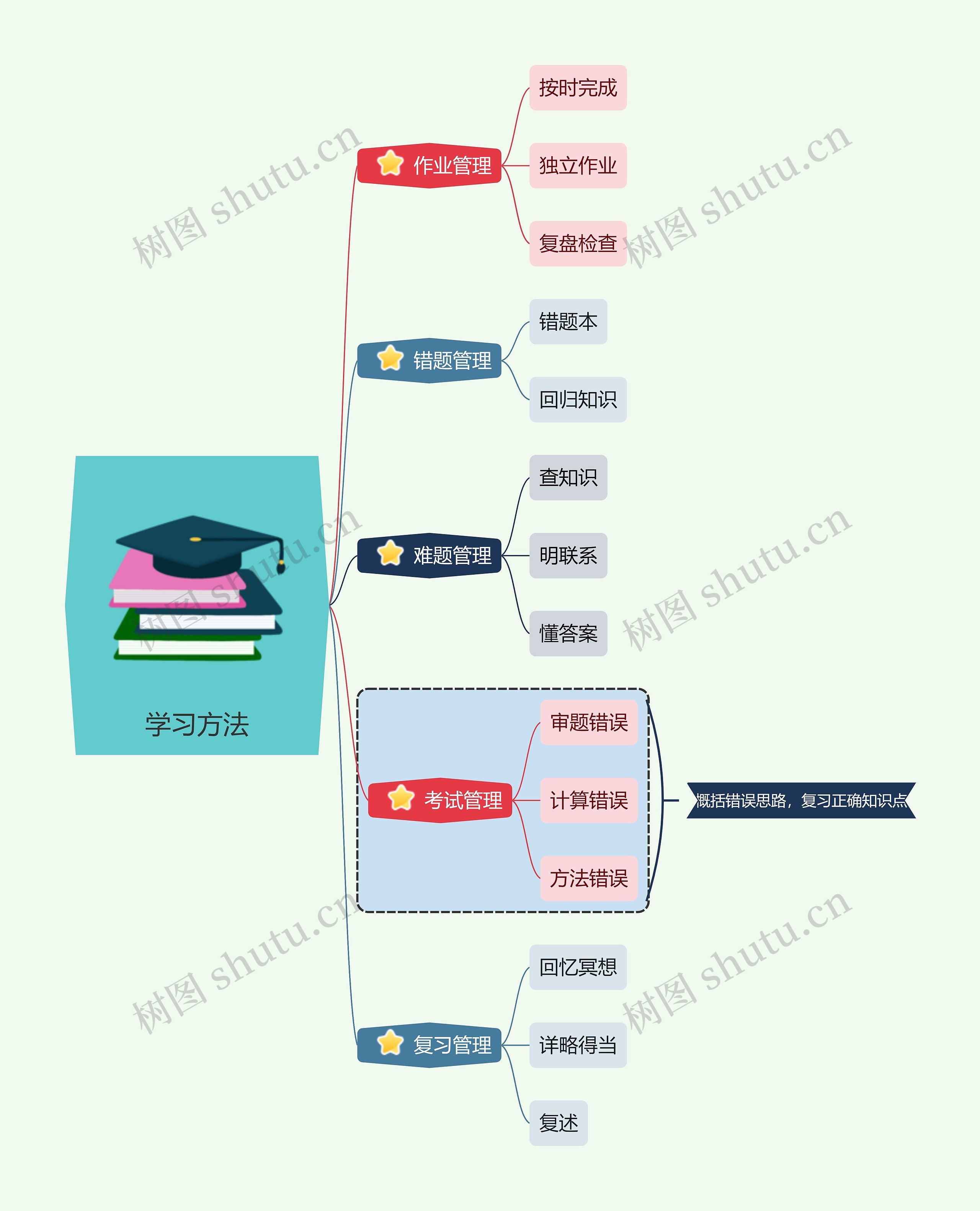 学习方法思维导图