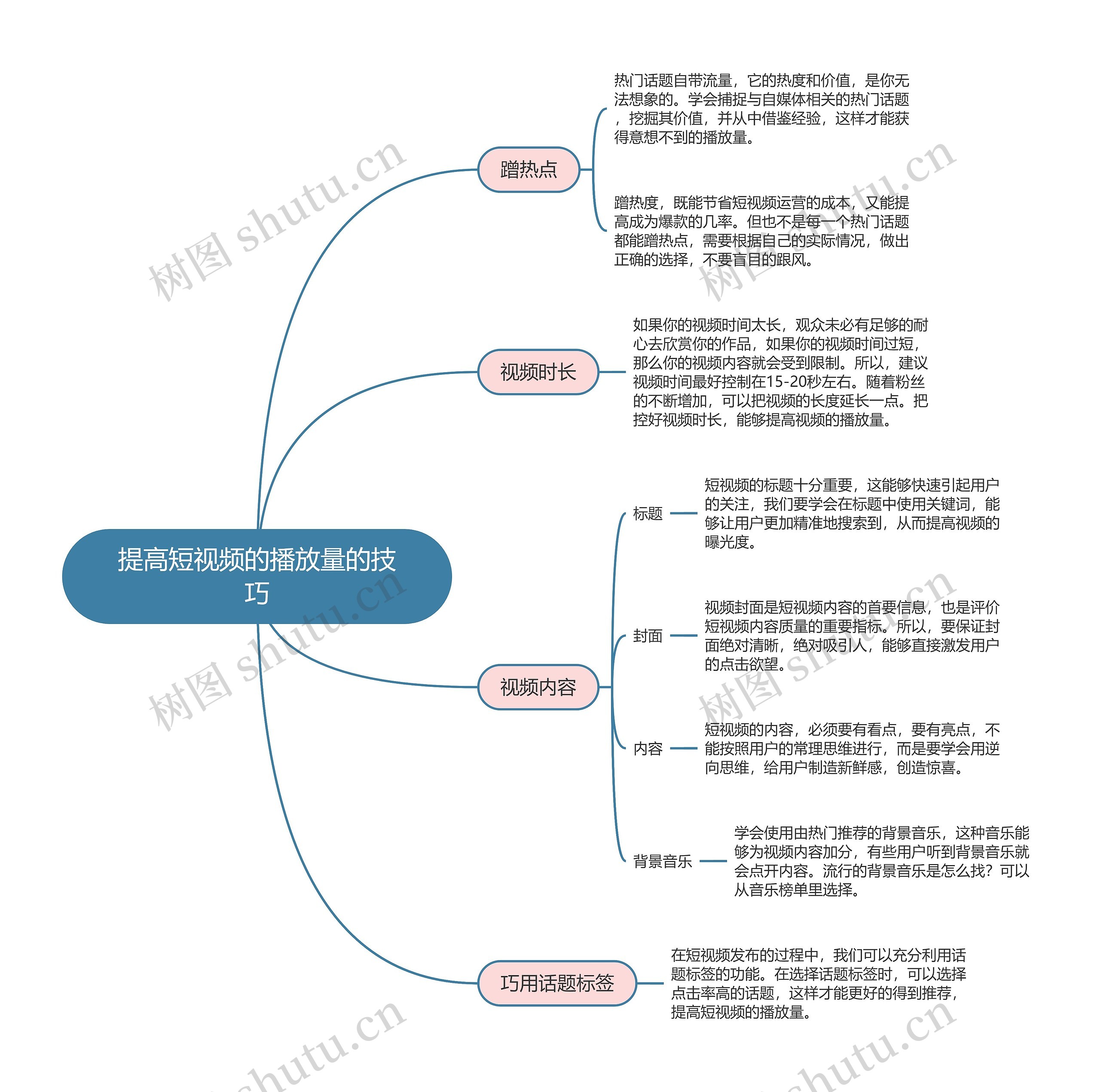 短视频运营  提高短视频的播放量的技巧思维导图