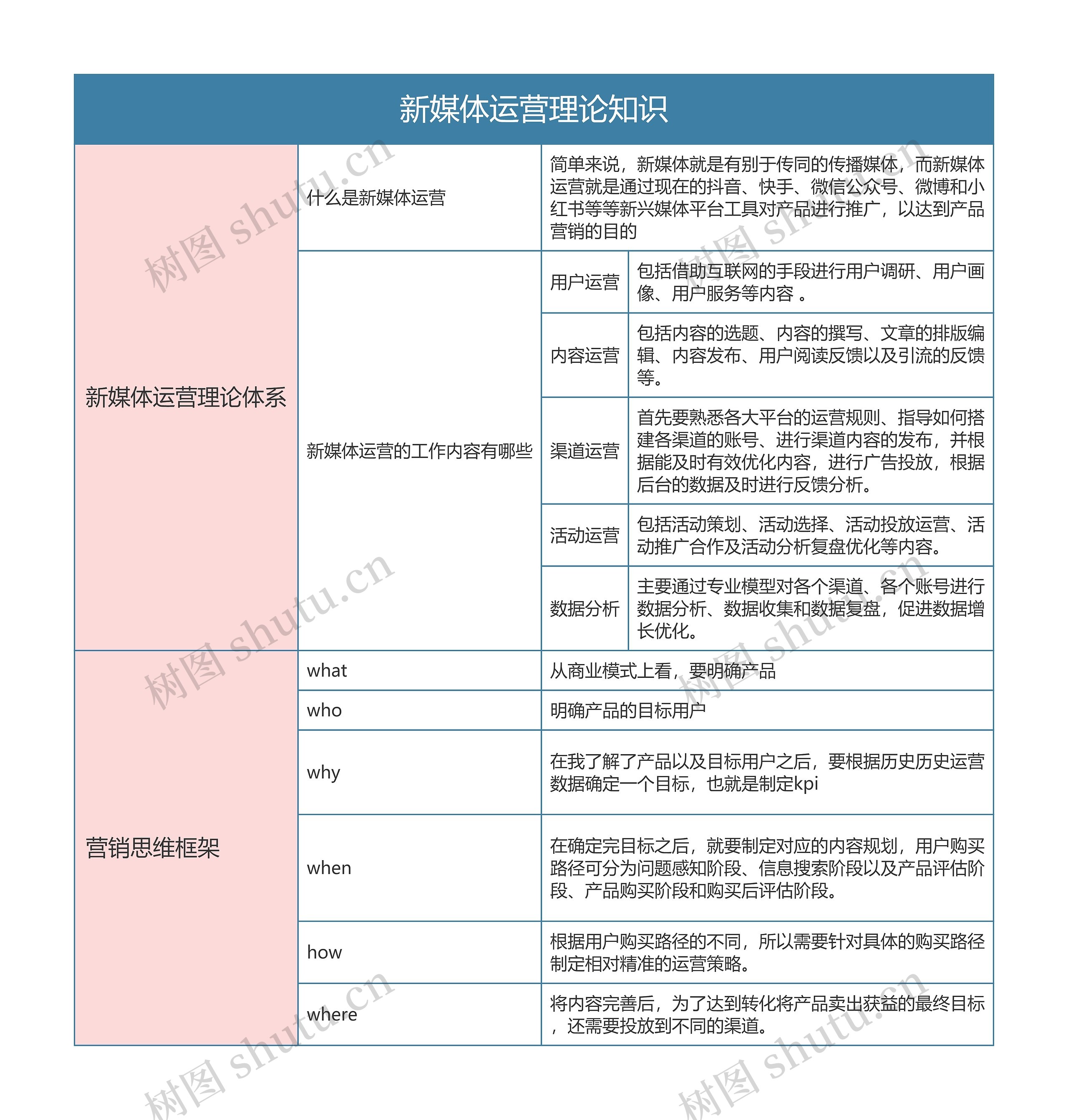 新媒体运营理论知识思维导图