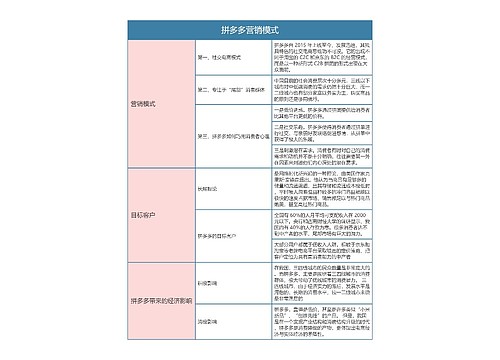 拼多多运营  拼多多营销模式思维导图