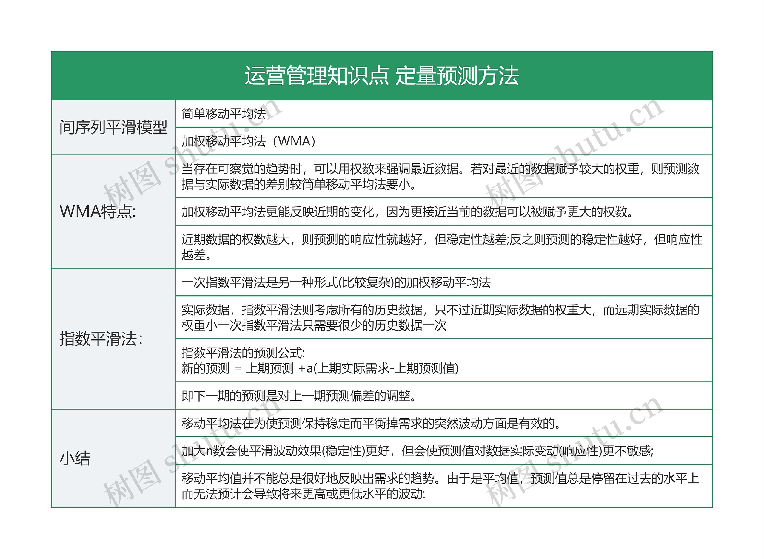 运营管理知识点 定量预测方法