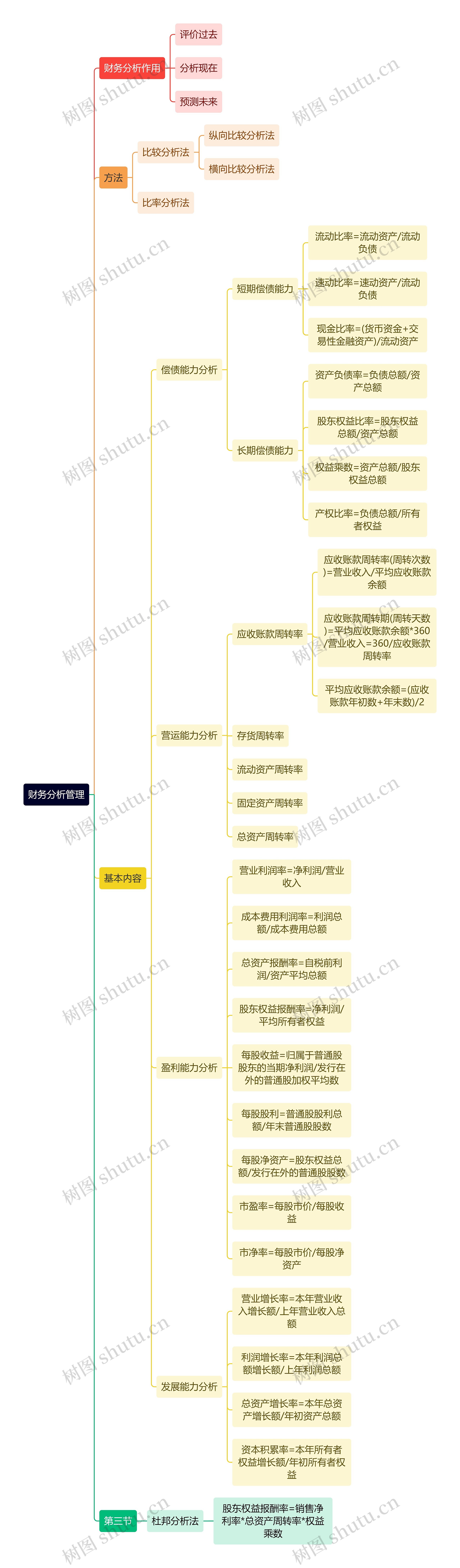 财务分析管理