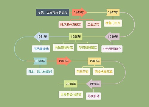 莫兰迪色系经典冷战，世界格局多极化时间轴