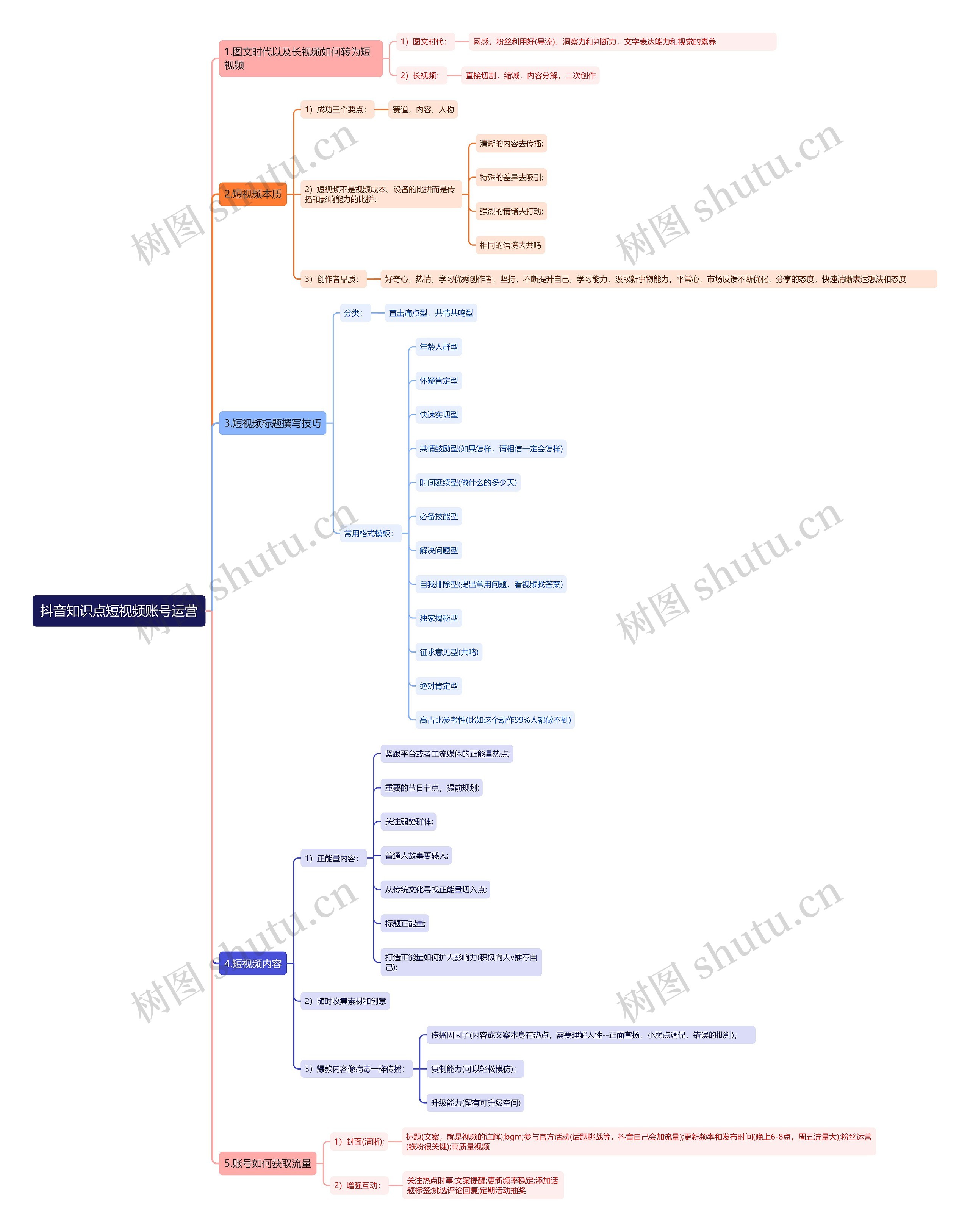 抖音知识点短视频账号运营思维导图