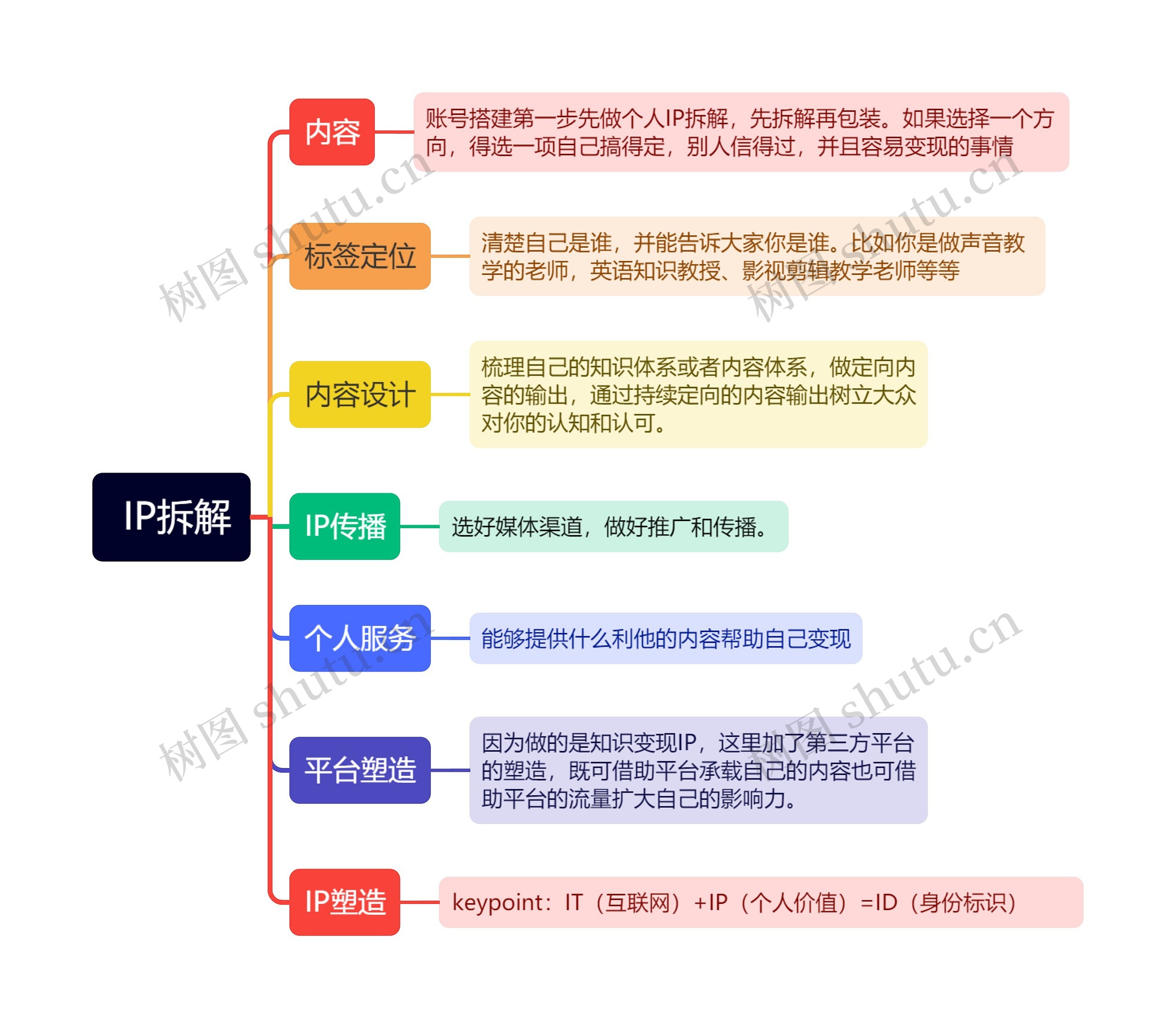 IP拆解的思维导图高清图 IP拆解的思维导图