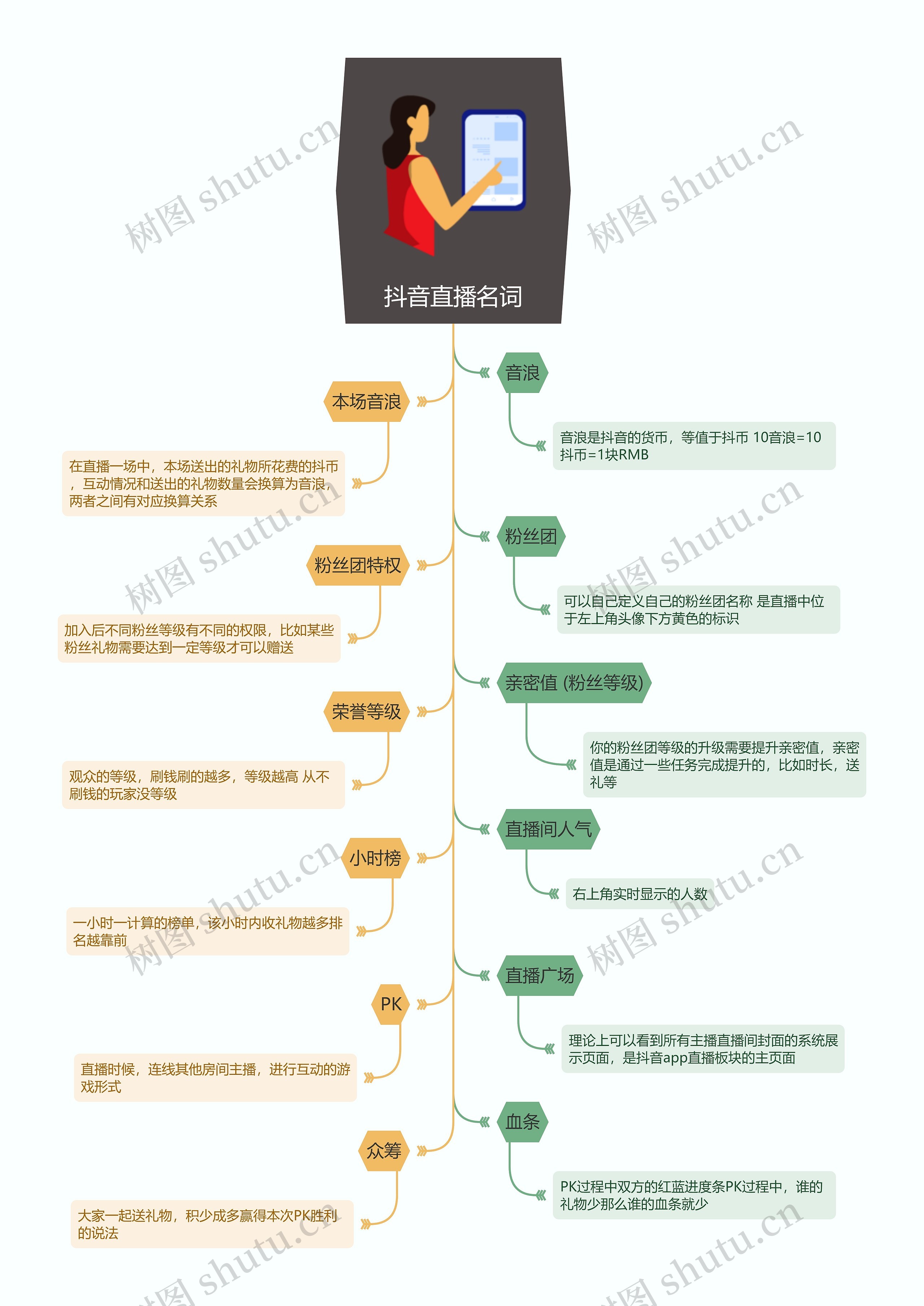 抖音直播名词思维导图