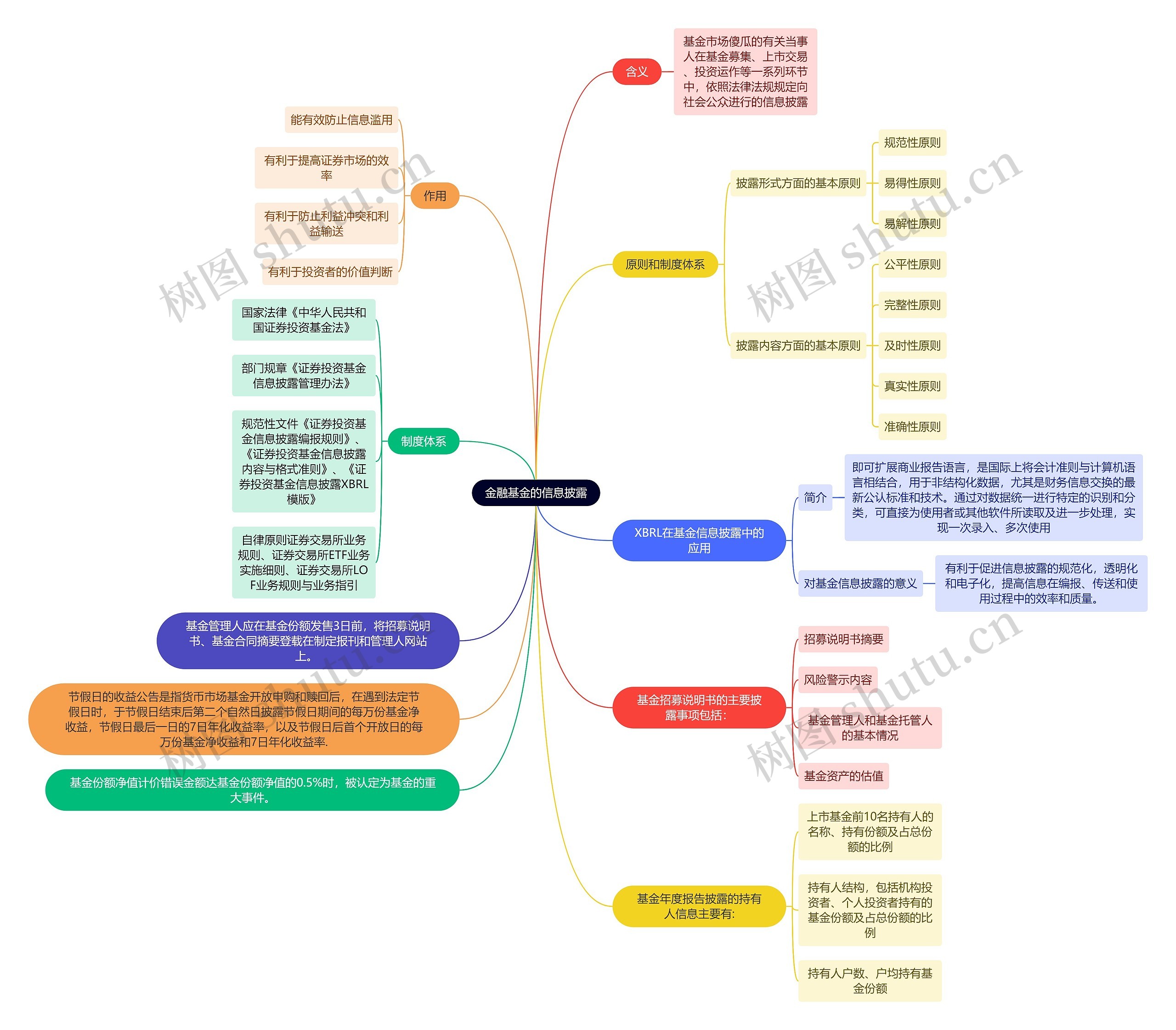 金融基金的信息披露思维导图