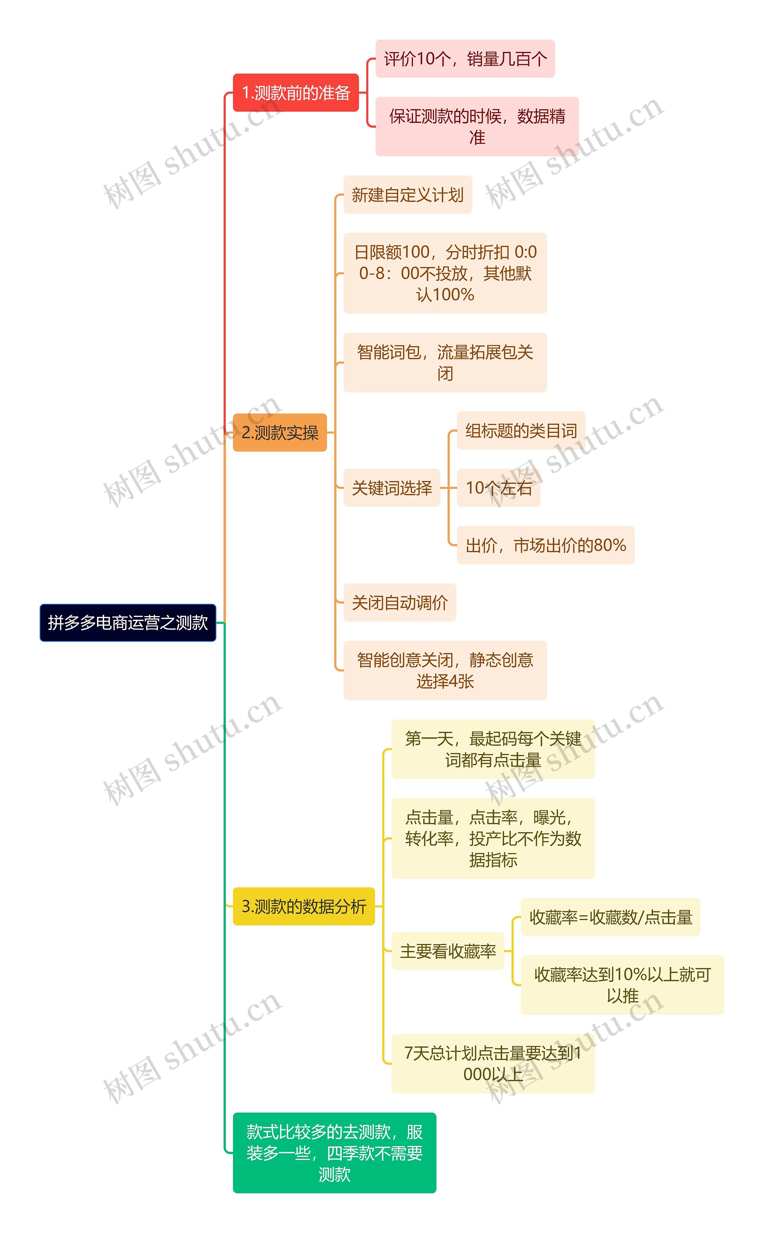 拼多多电商运营之测款思维导图