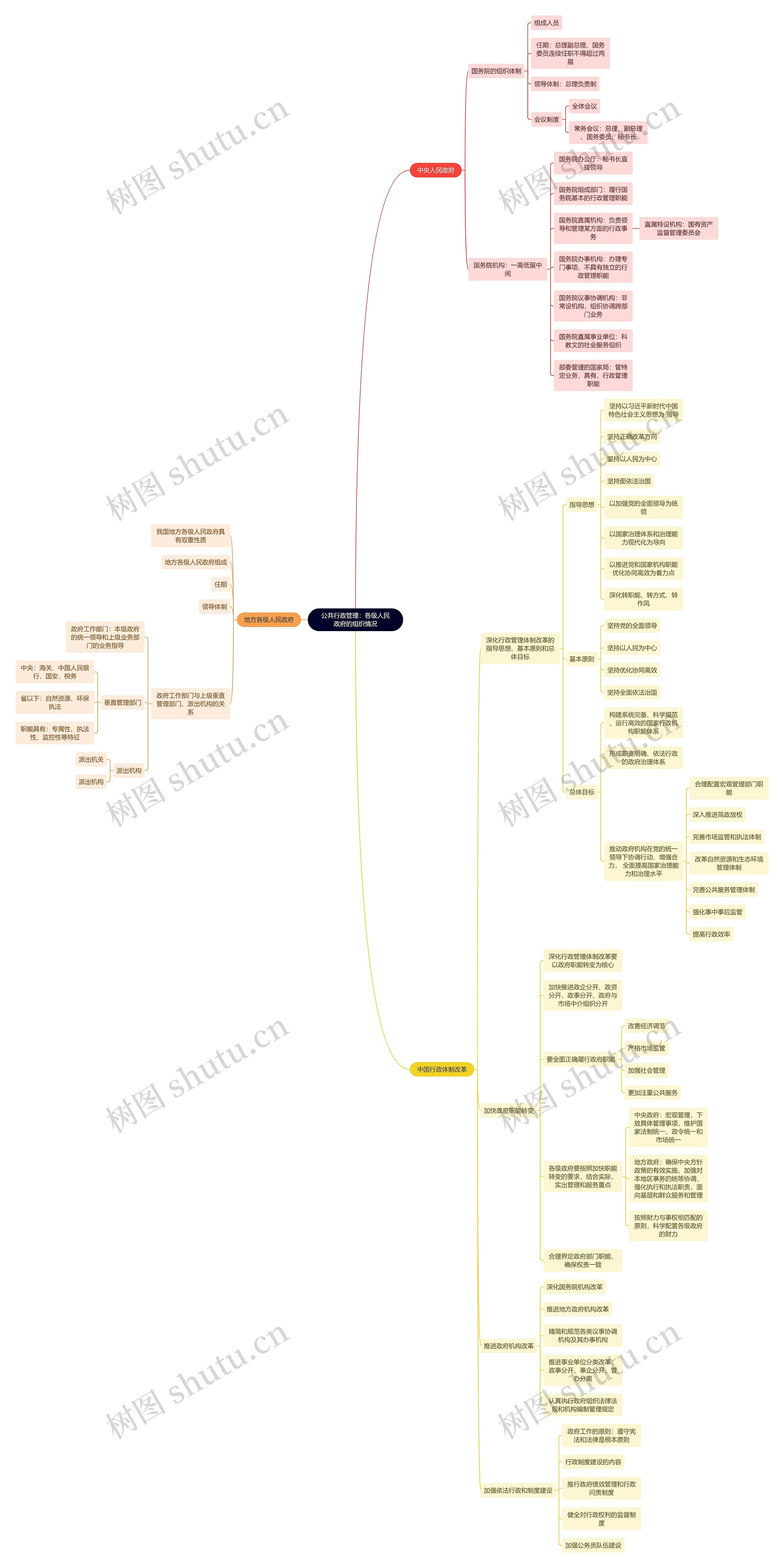 公共行政管理：各级人民政府的组织情况思维导图