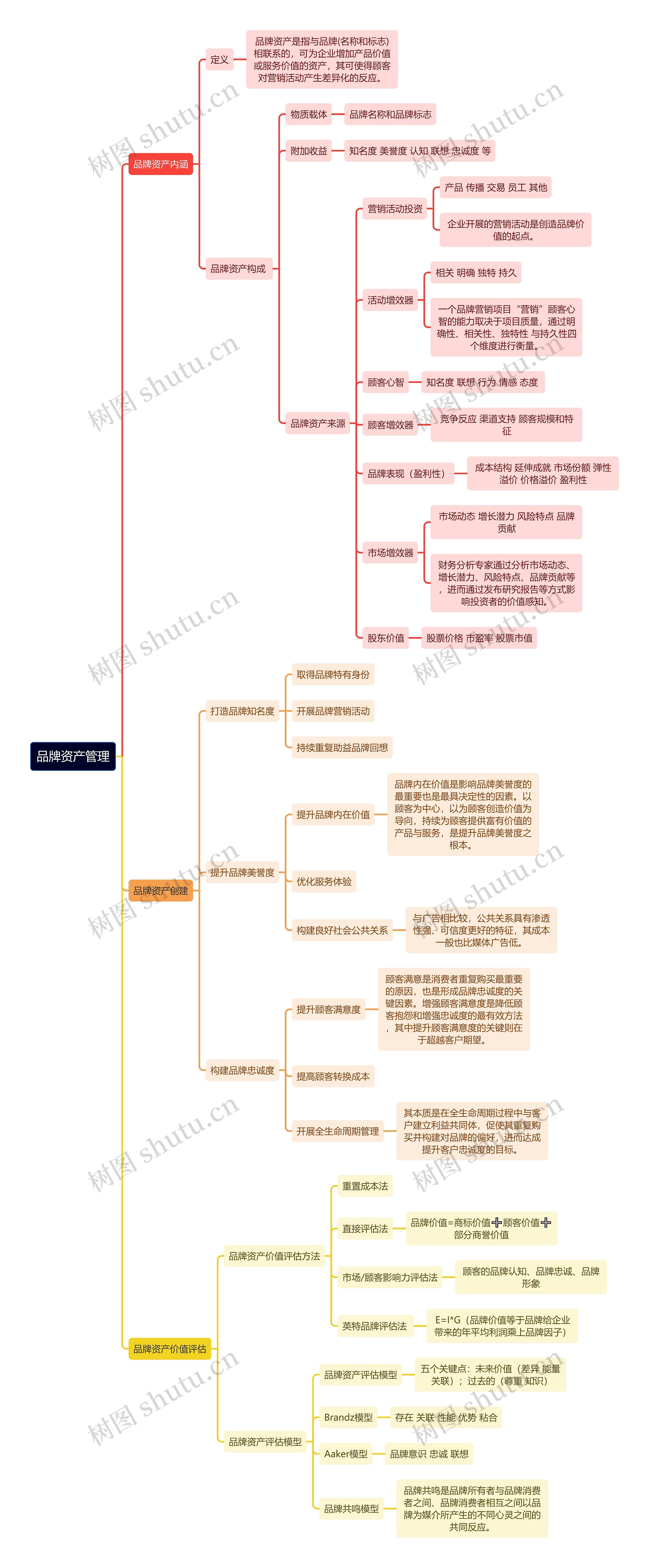 人力资源管理专业知识品牌资产管理思维导图