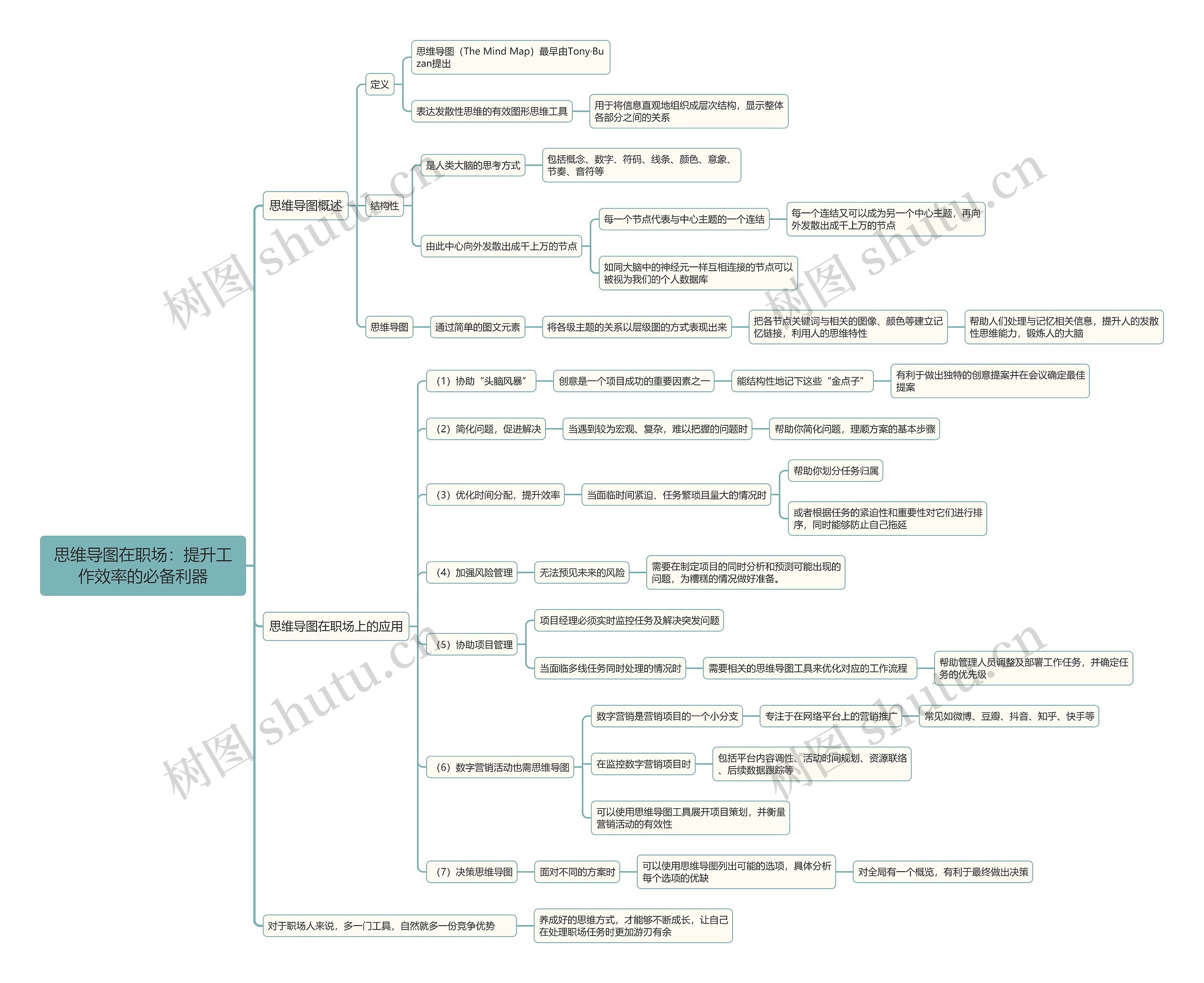思维导图在职场:提升工作效率的必备利器 思维导图在职场:提升工作效率的必备利器