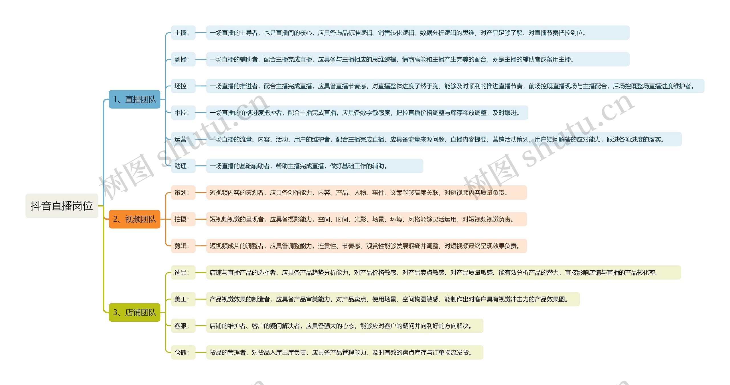 抖音直播岗位思维导图高清图 抖音直播岗位思维导图
