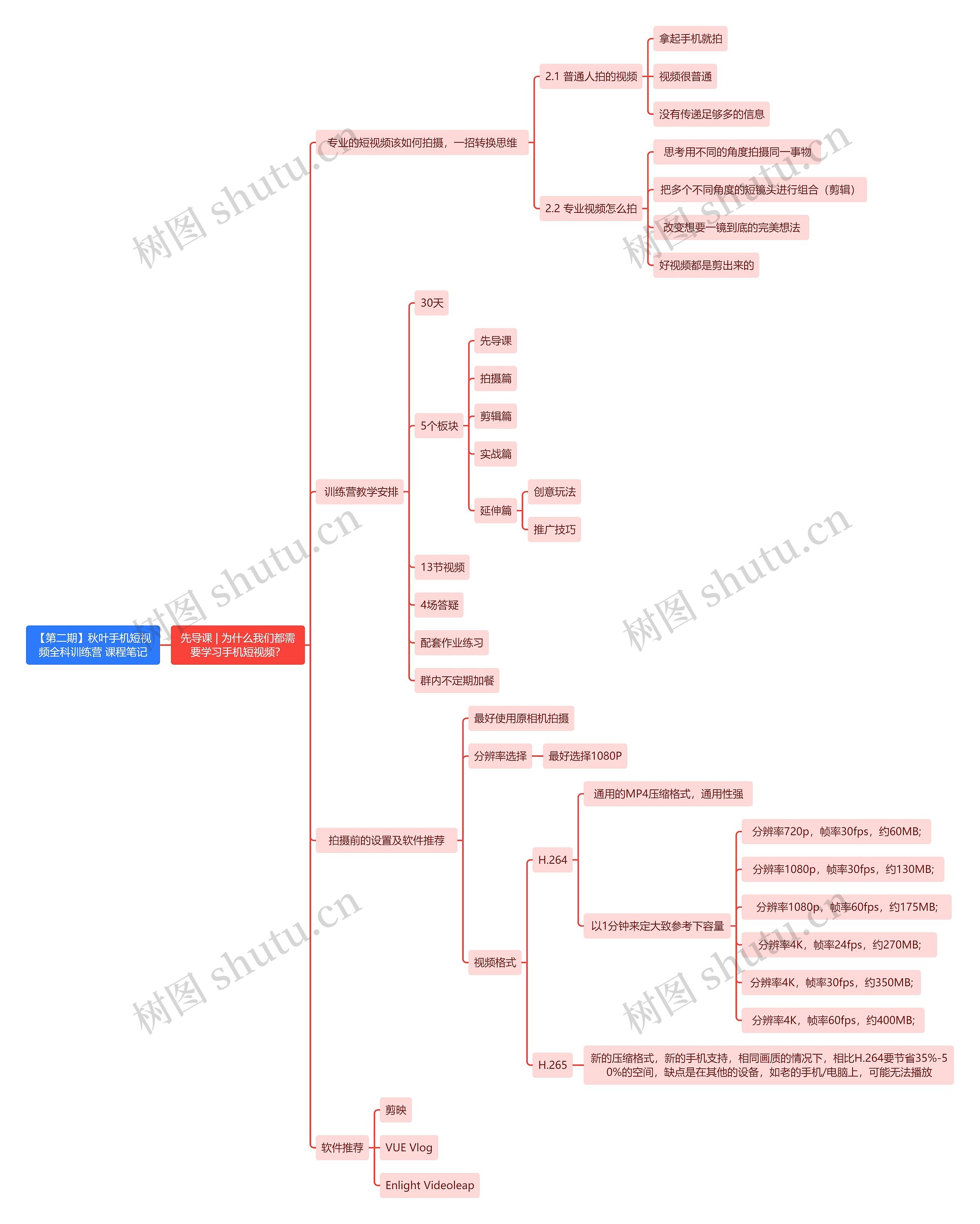 【第二期】秋叶手机短视频全科训练营 课程笔记思维导图