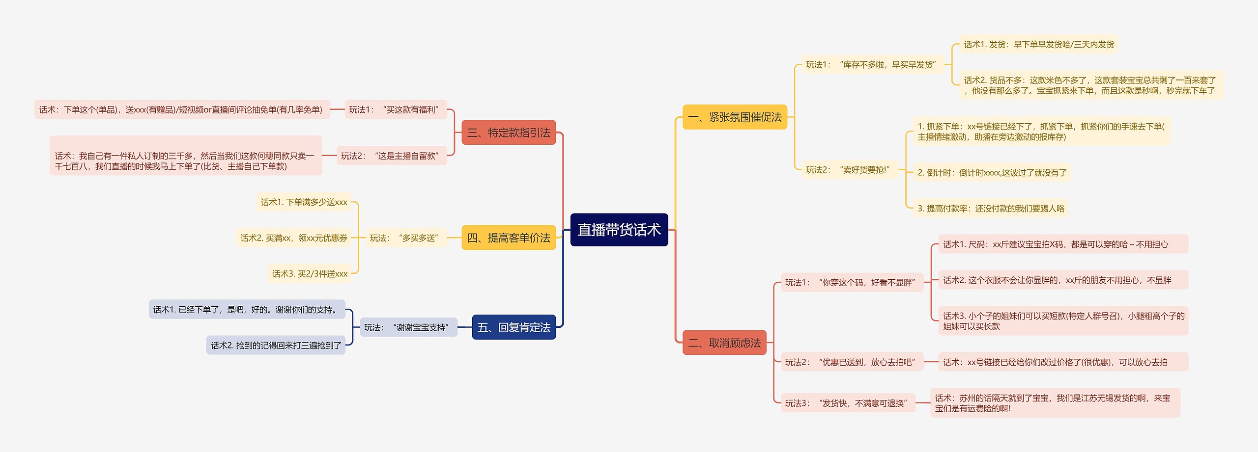 直播带货用户下单话术思维导图