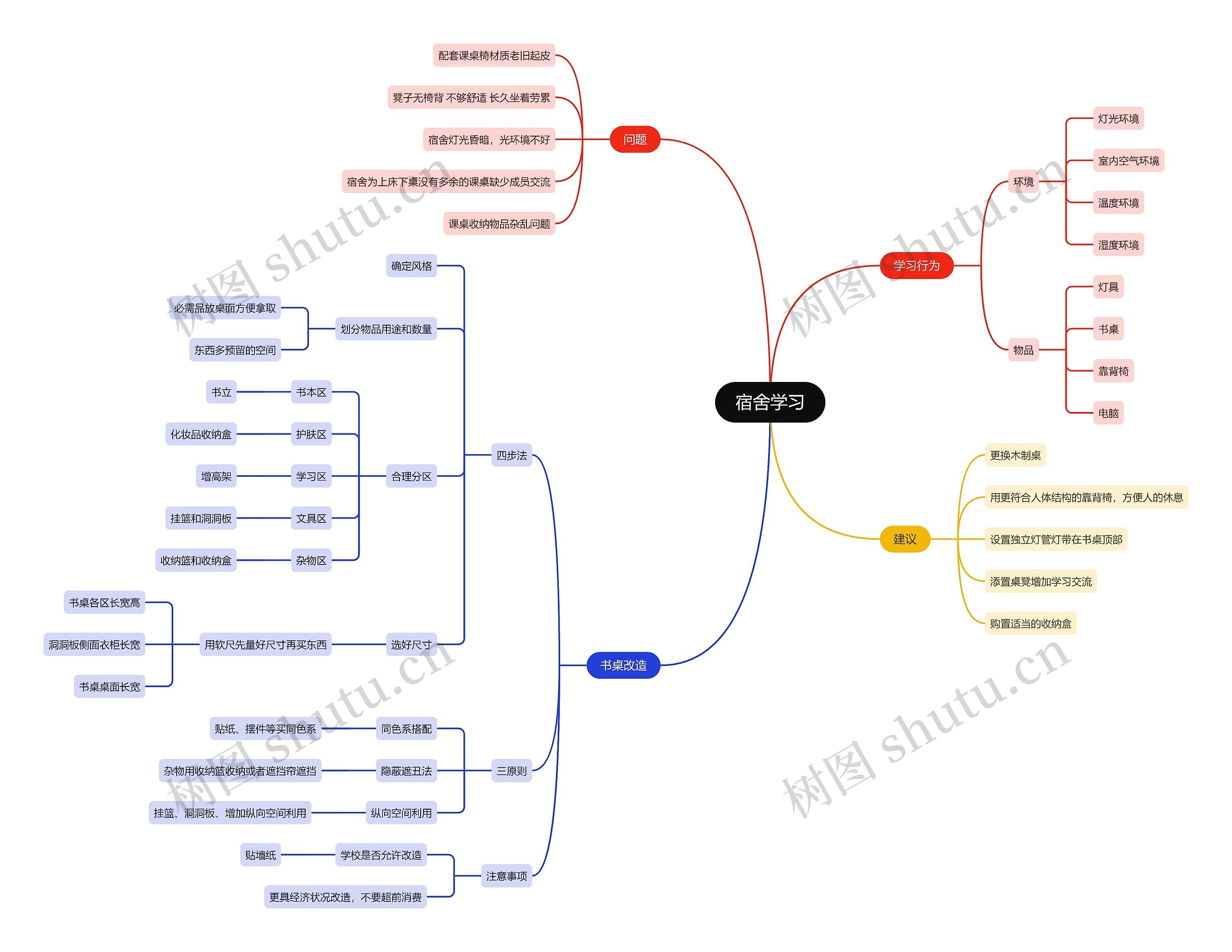 宿舍学习相关问题分析思维导图