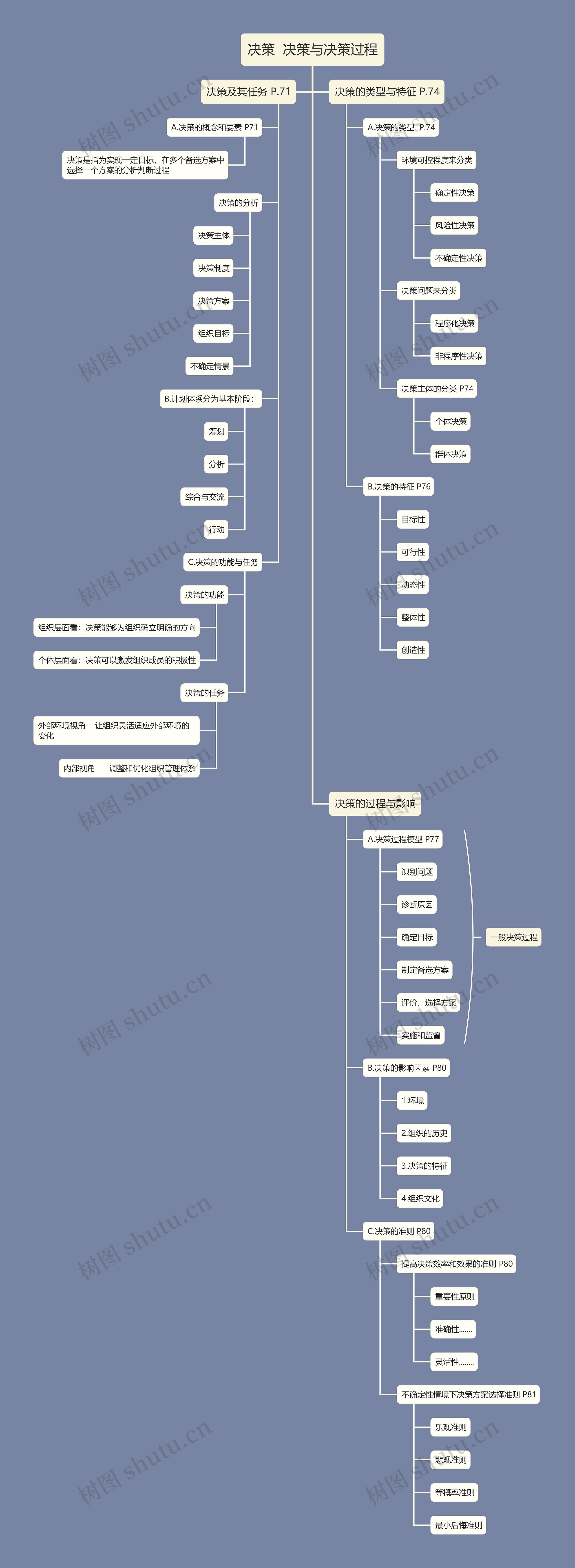 ﻿决策与决策过程思维导图