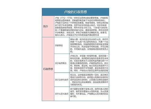 行政专业  卢梭的行政思想思维导图