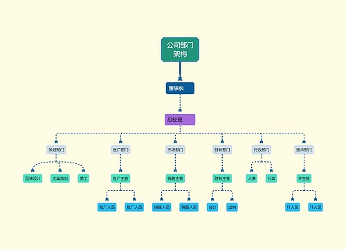 通用型公司部门组织架构模板