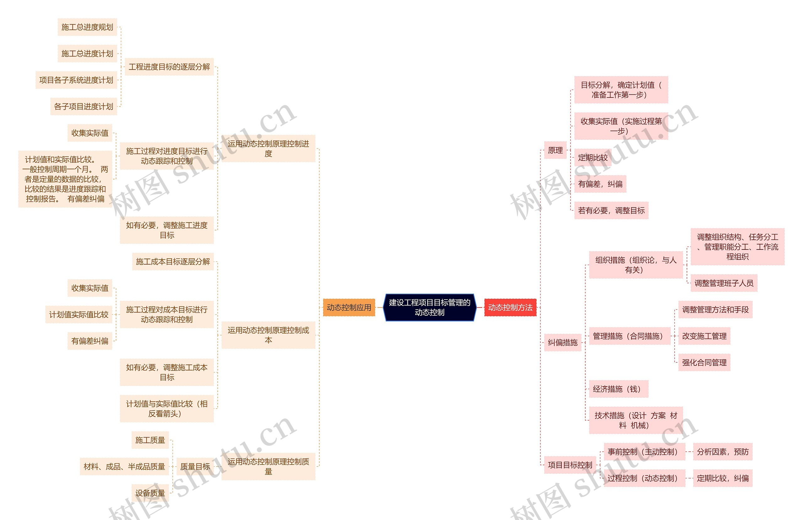 建设工程项目目标管理的动态控制思维导图