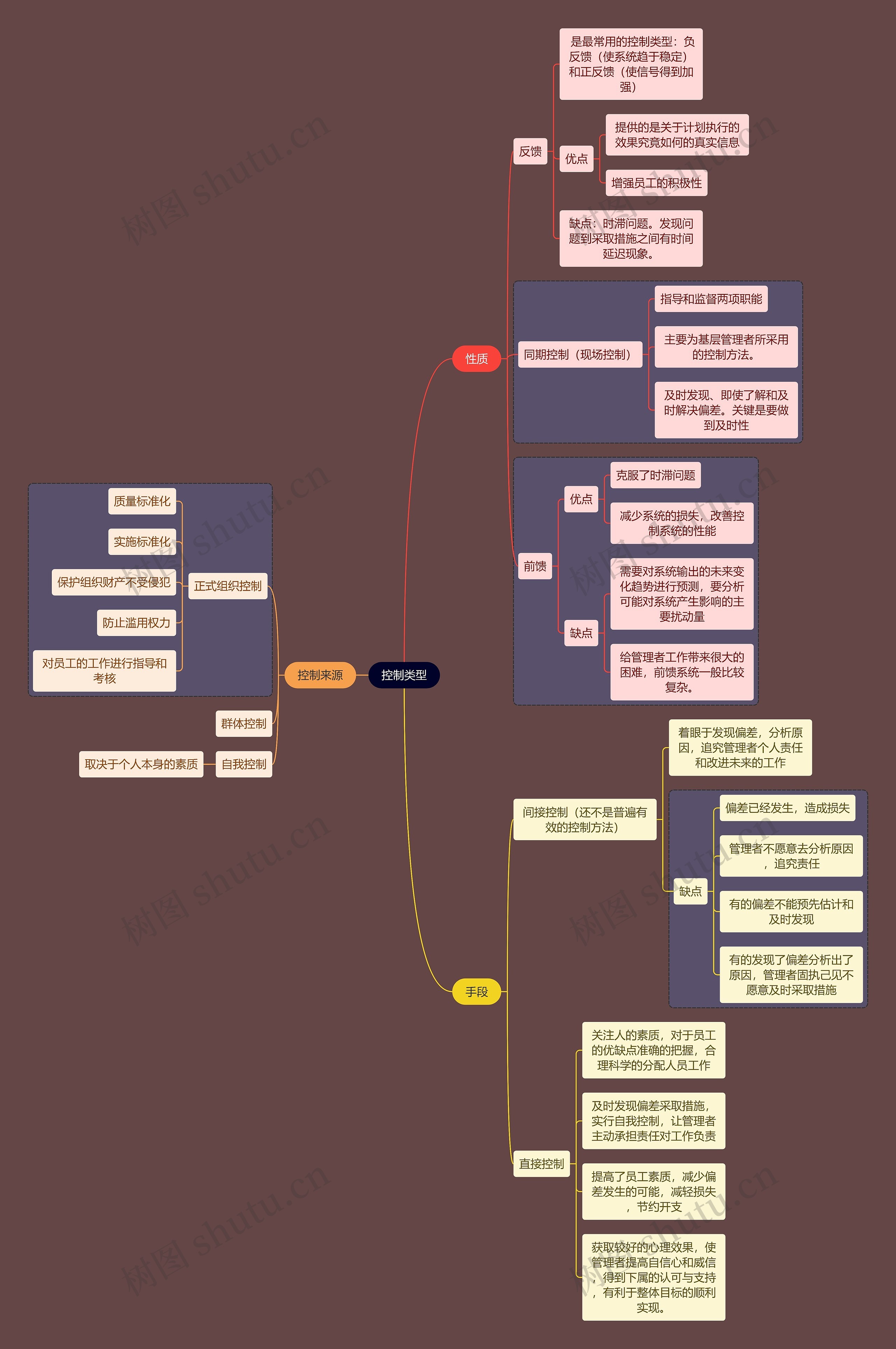人力资源管理专业知识控制类型思维导图