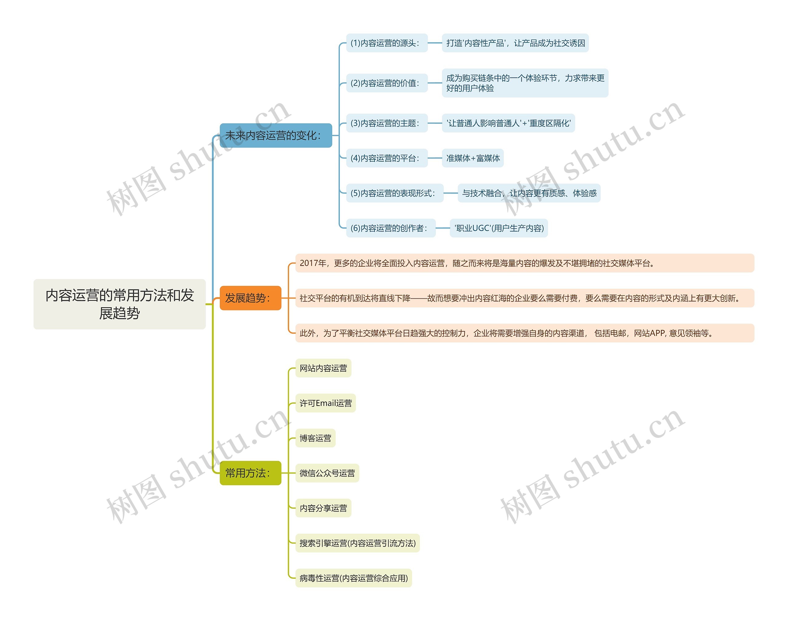 内容运营的常用方法和发展趋势思维导图