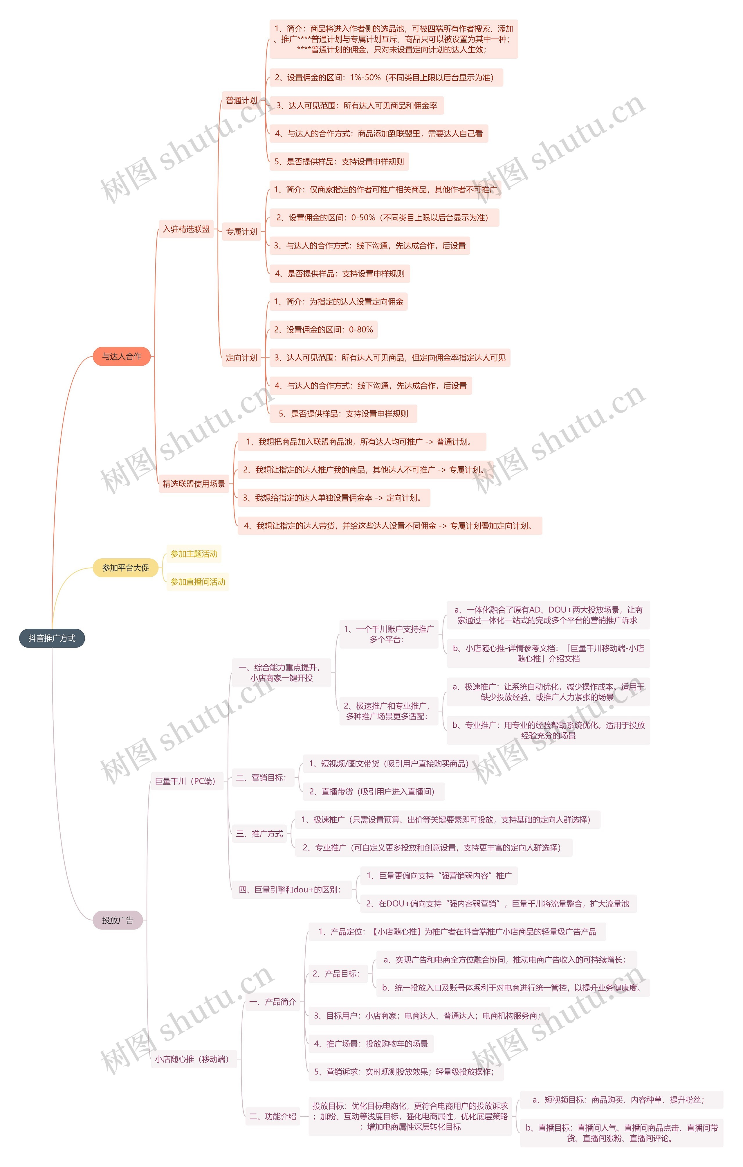 抖音推广方式思维导图