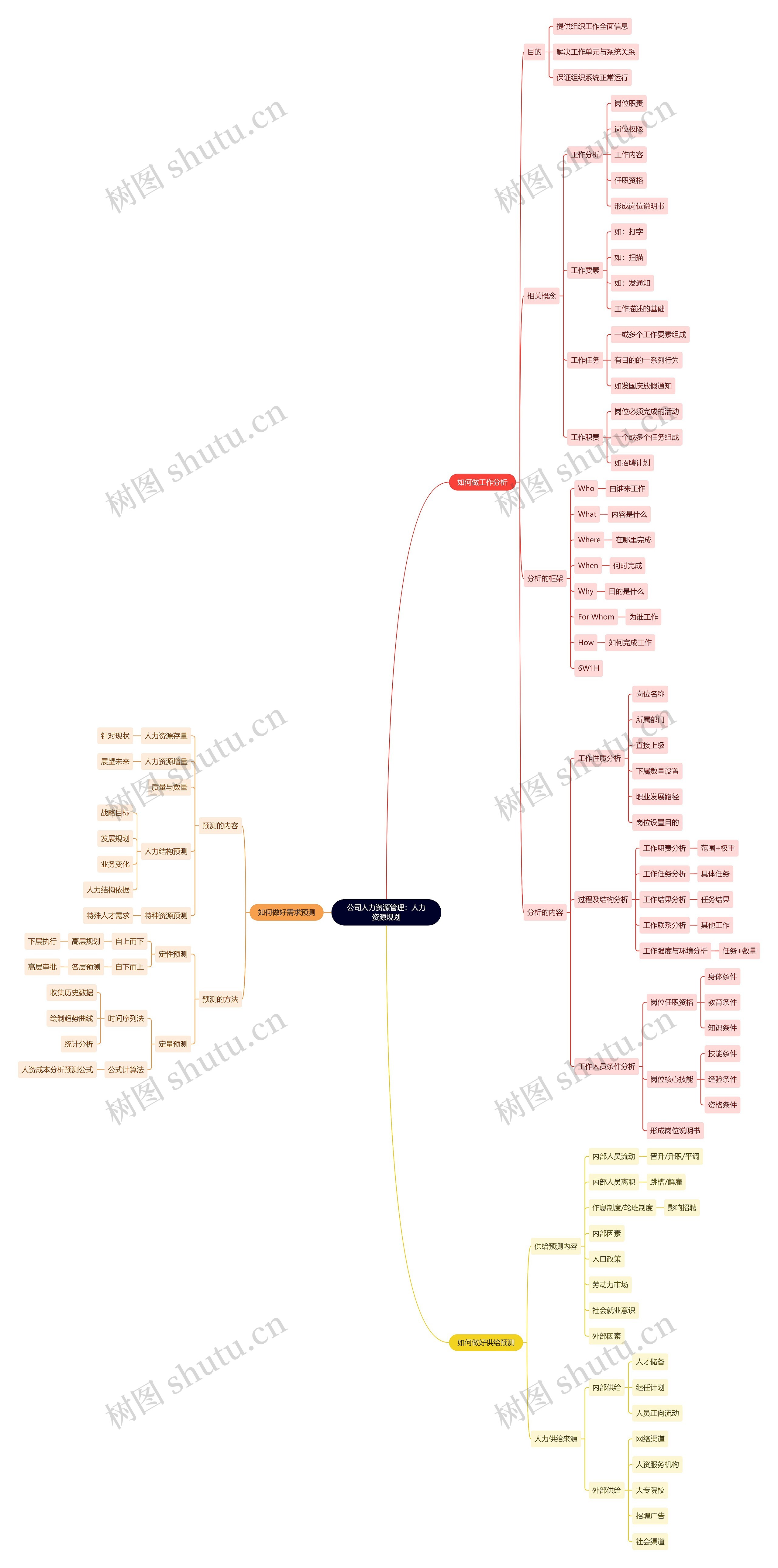 公司人力资源管理：人力资源规划