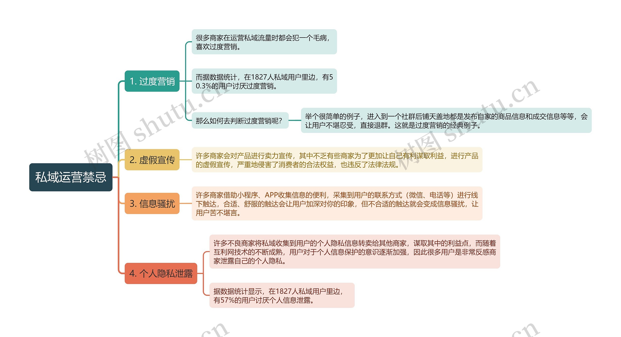 私域运营禁忌