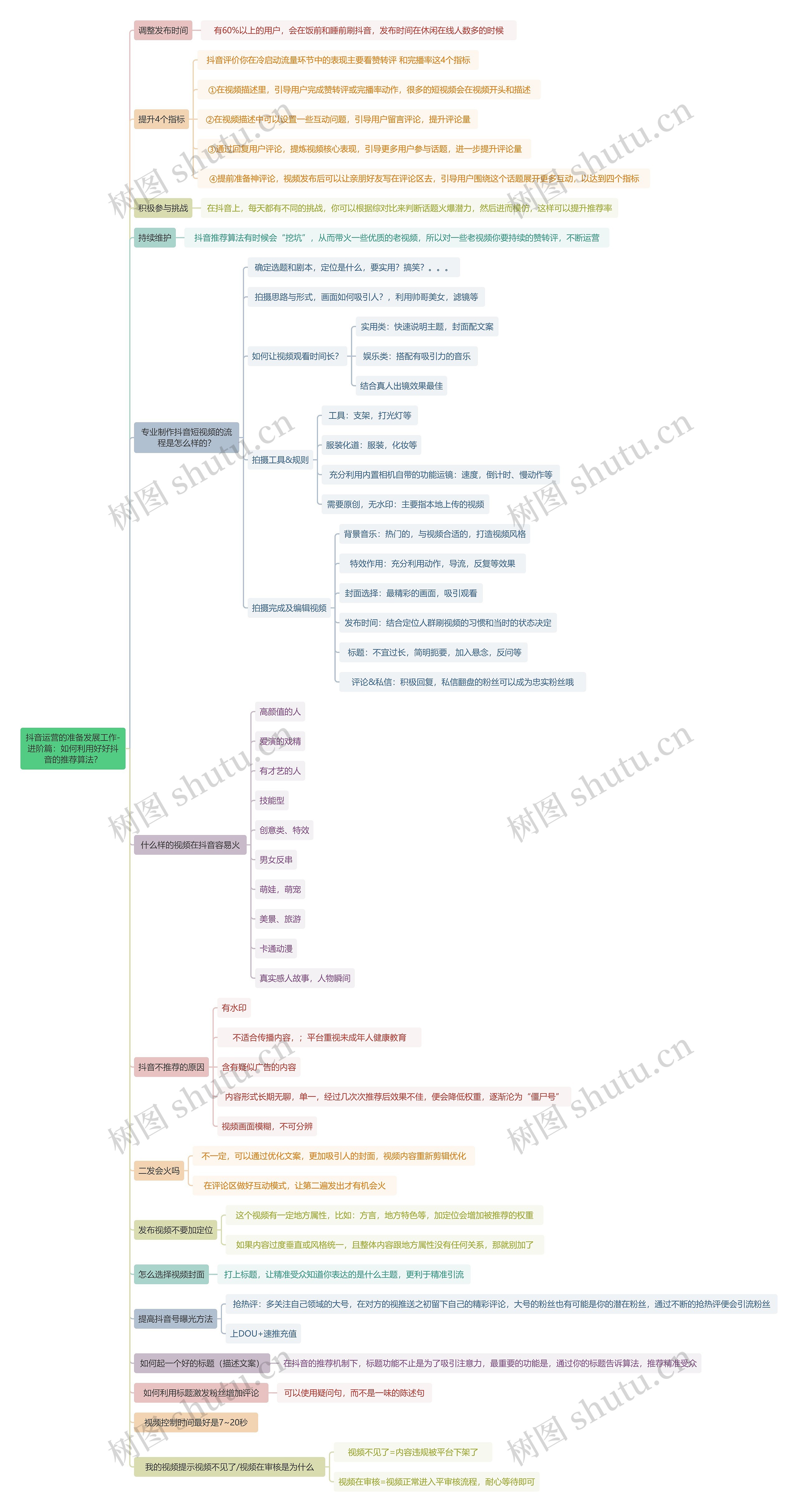 抖音运营的准备发展工作-进阶篇：如何利用好好抖音的推荐算法？思维导图