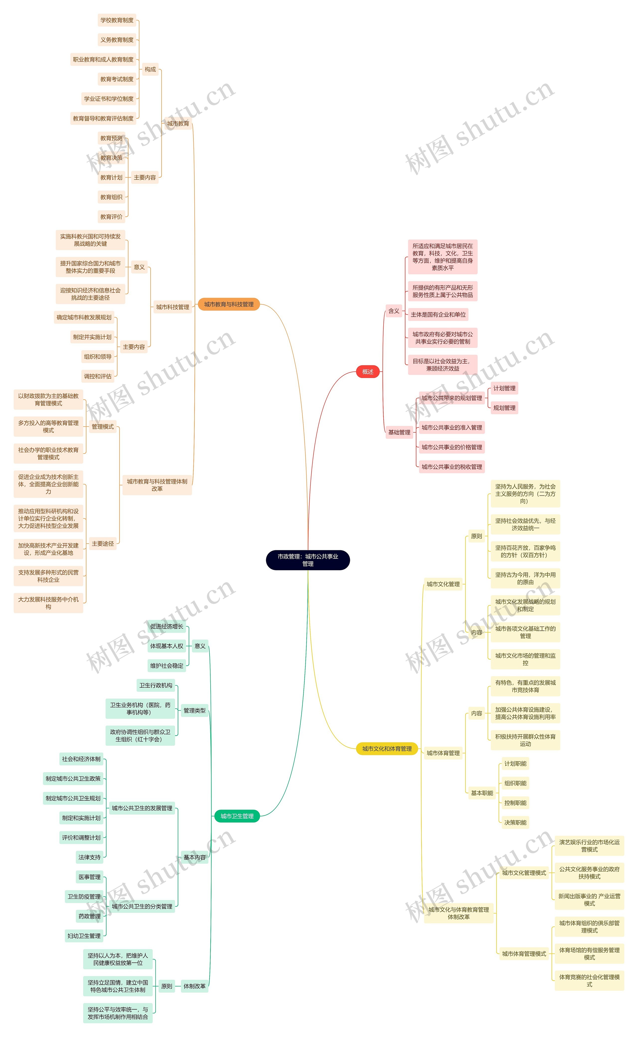 市政管理：城市公共事业管理思维导图