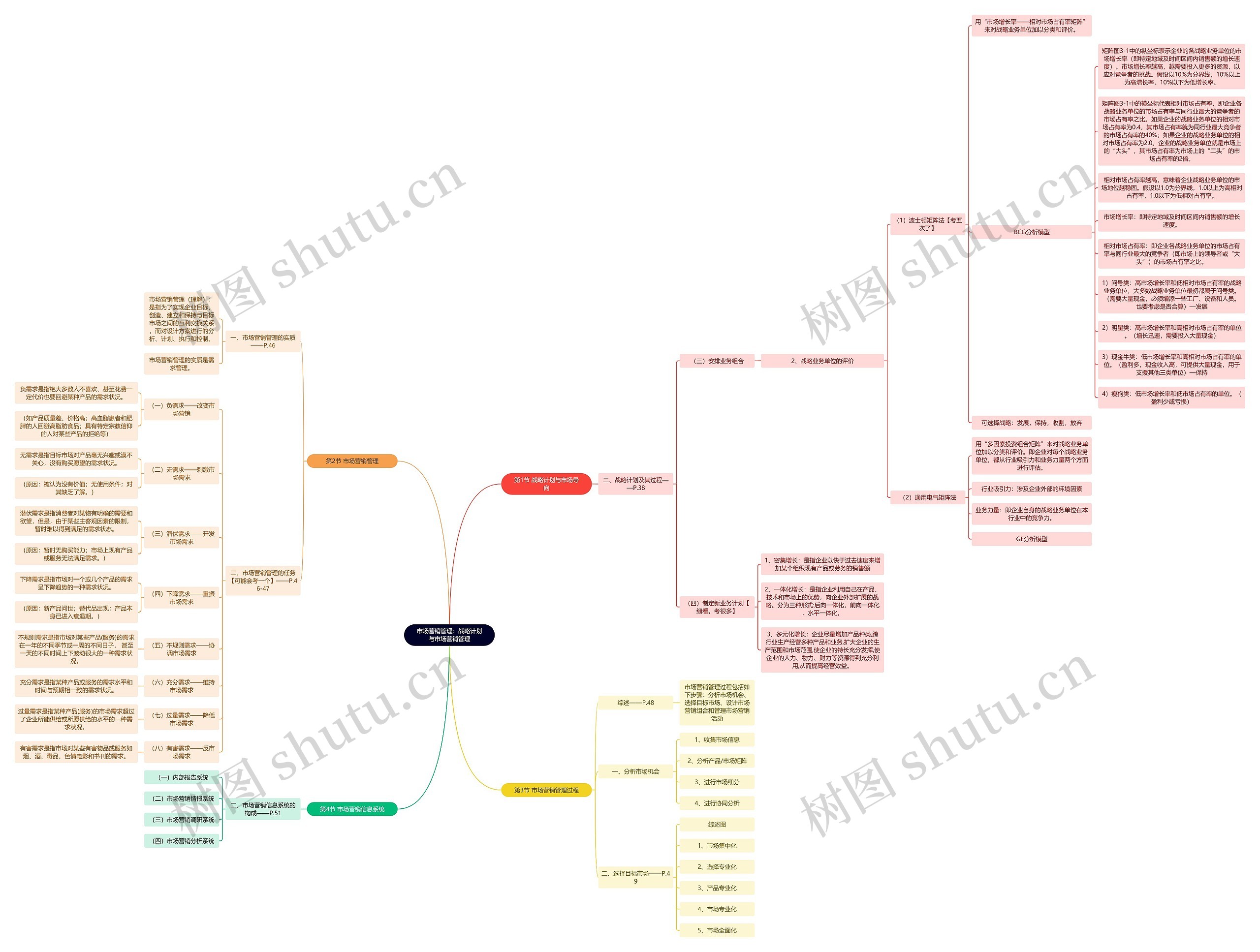 市场营销管理：战略计划与市场营销管理思维导图