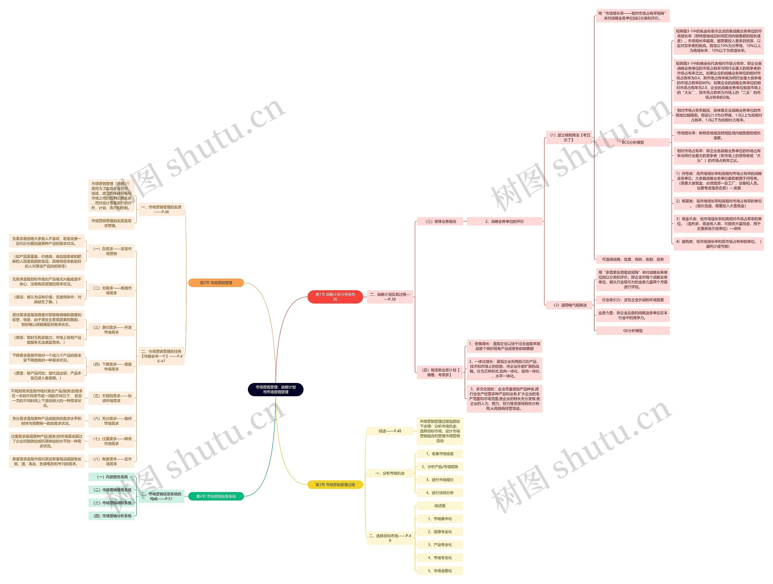 市场营销管理:战略计划与市场营销管理思维导图高清图 市场营销管理:战略计划与市场营销管理思维导图