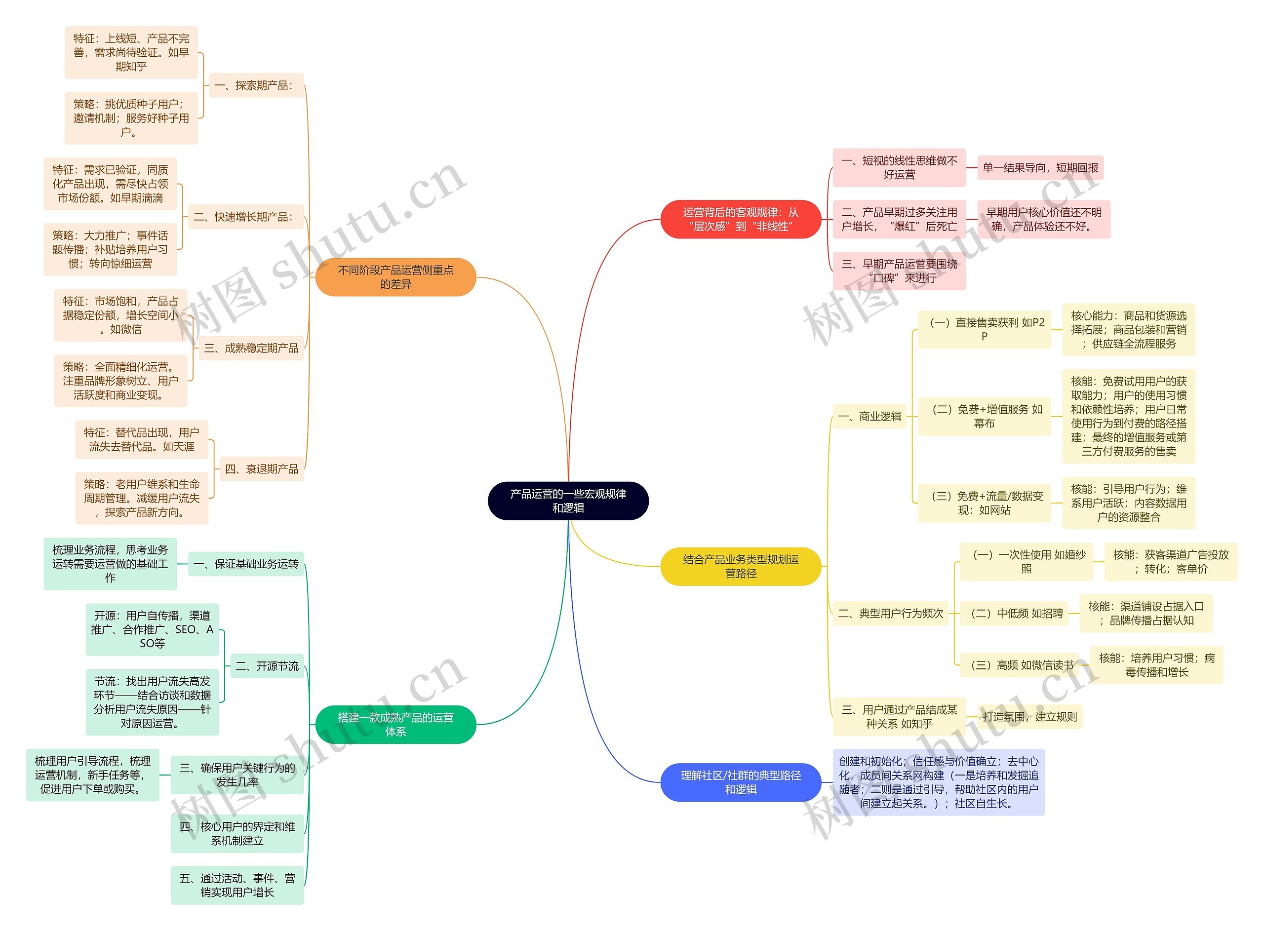 产品运营的一些宏观规律和逻辑思维导图