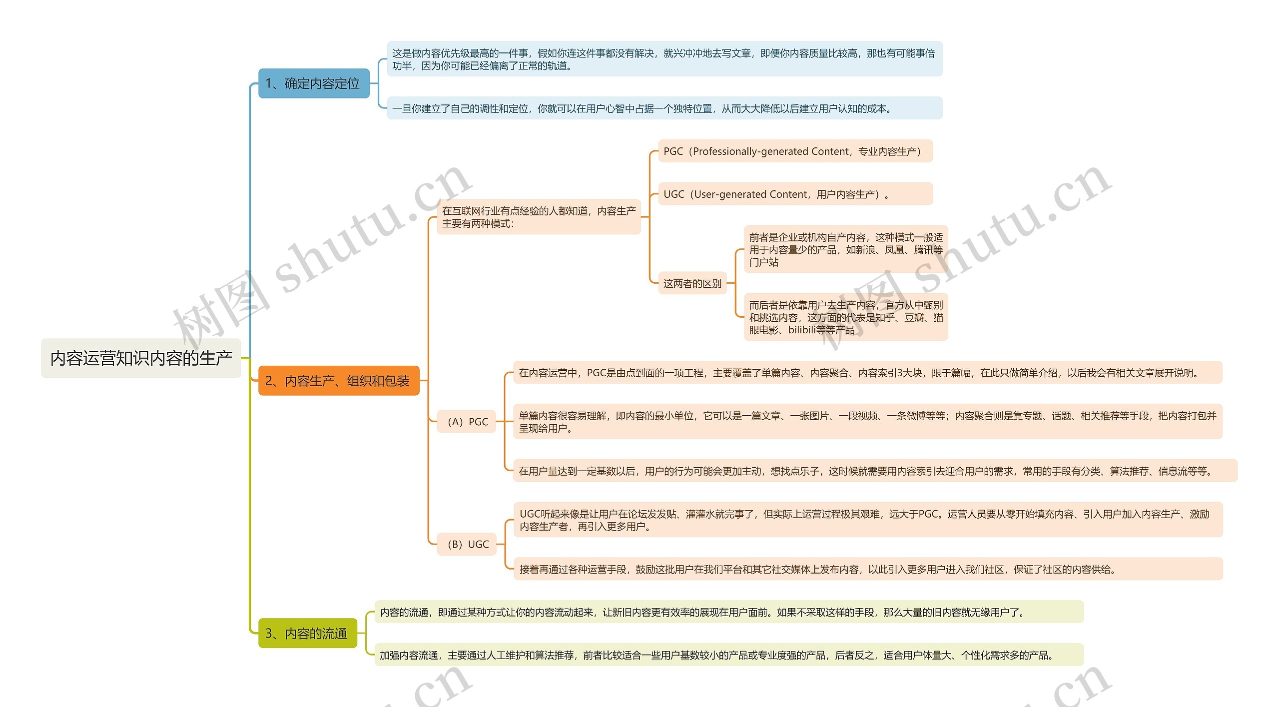 内容运营知识内容的生产