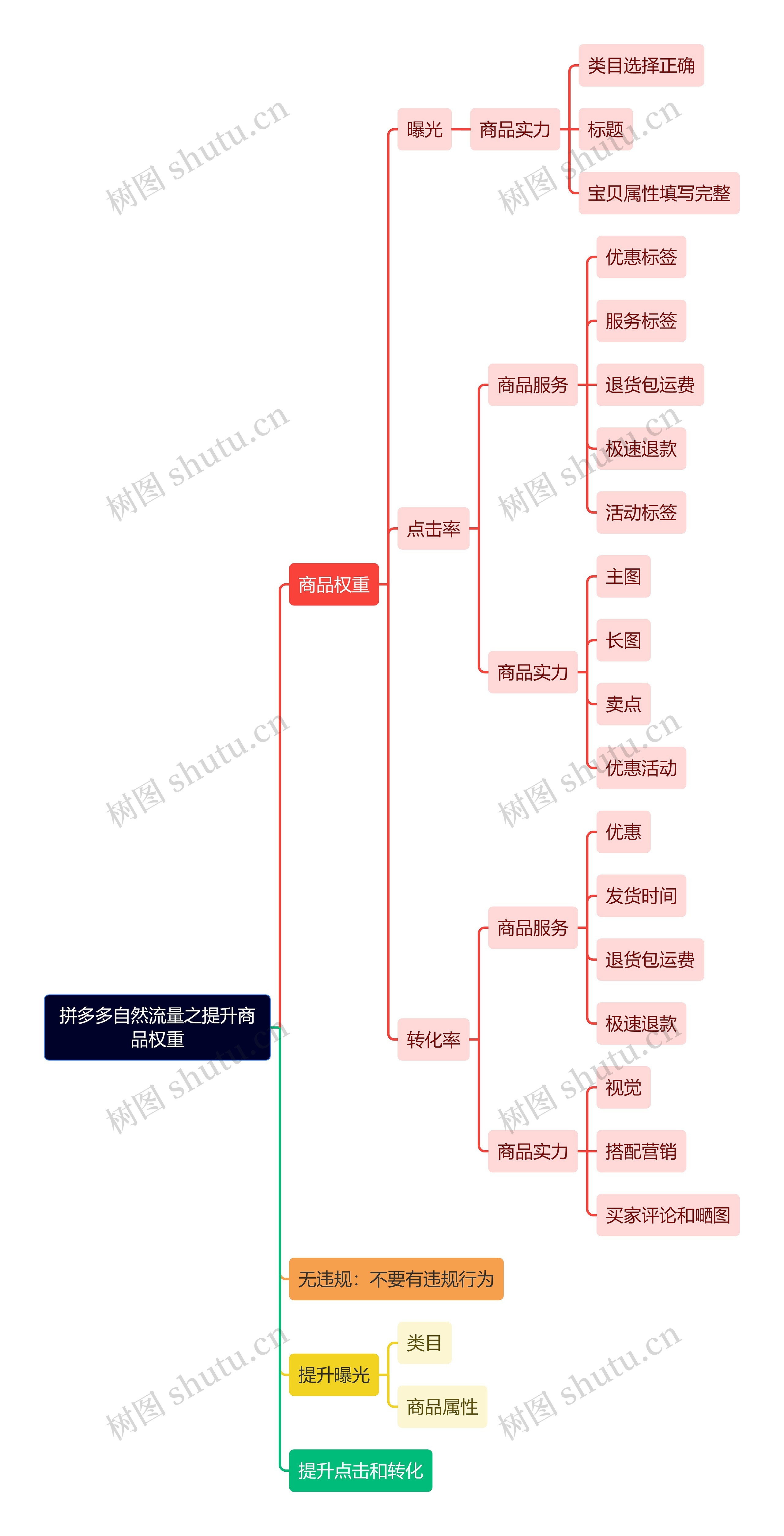 拼多多自然流量之提升商品权重思维导图