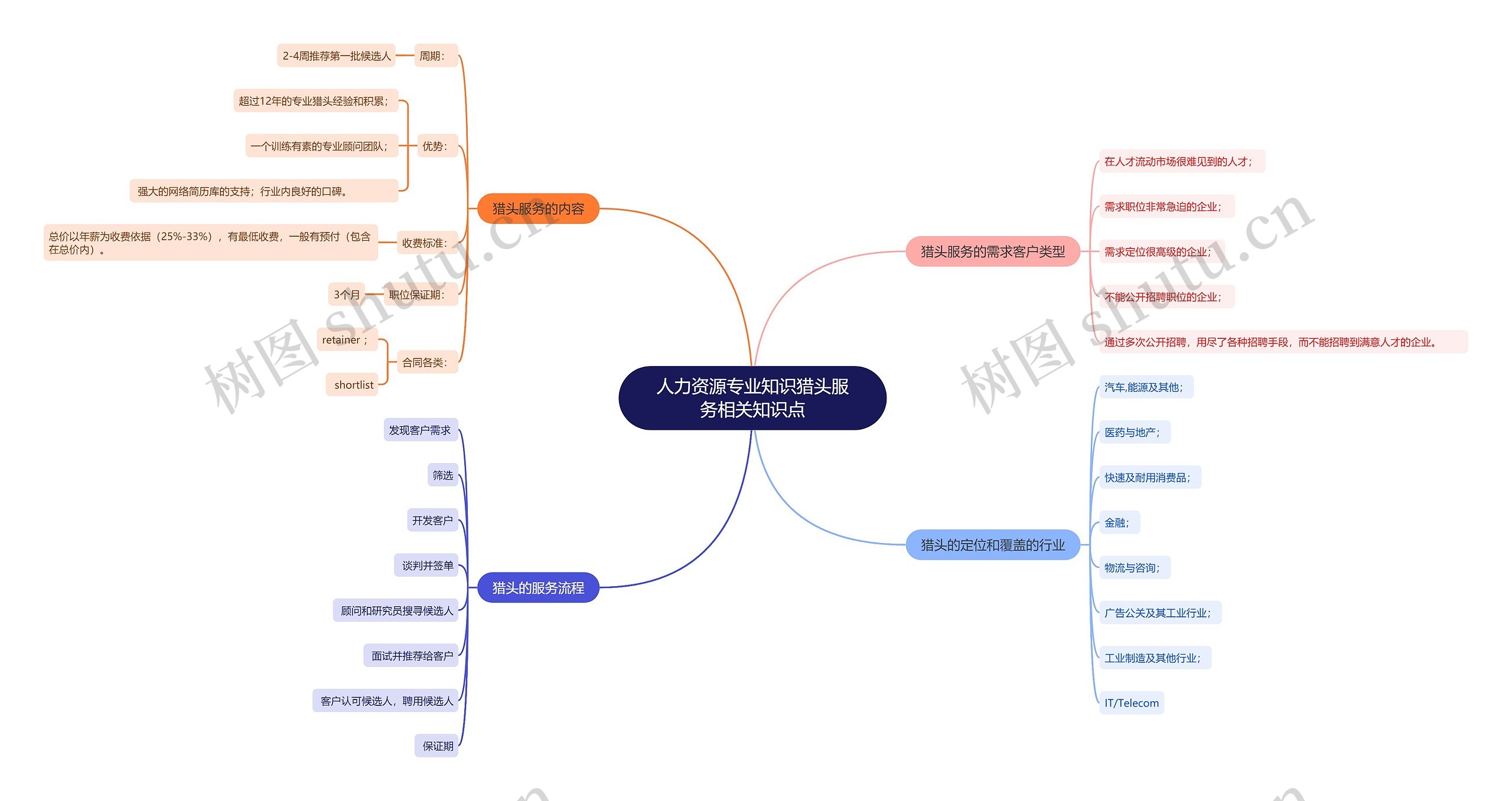 人力资源专业知识猎头服务相关知识点思维导图