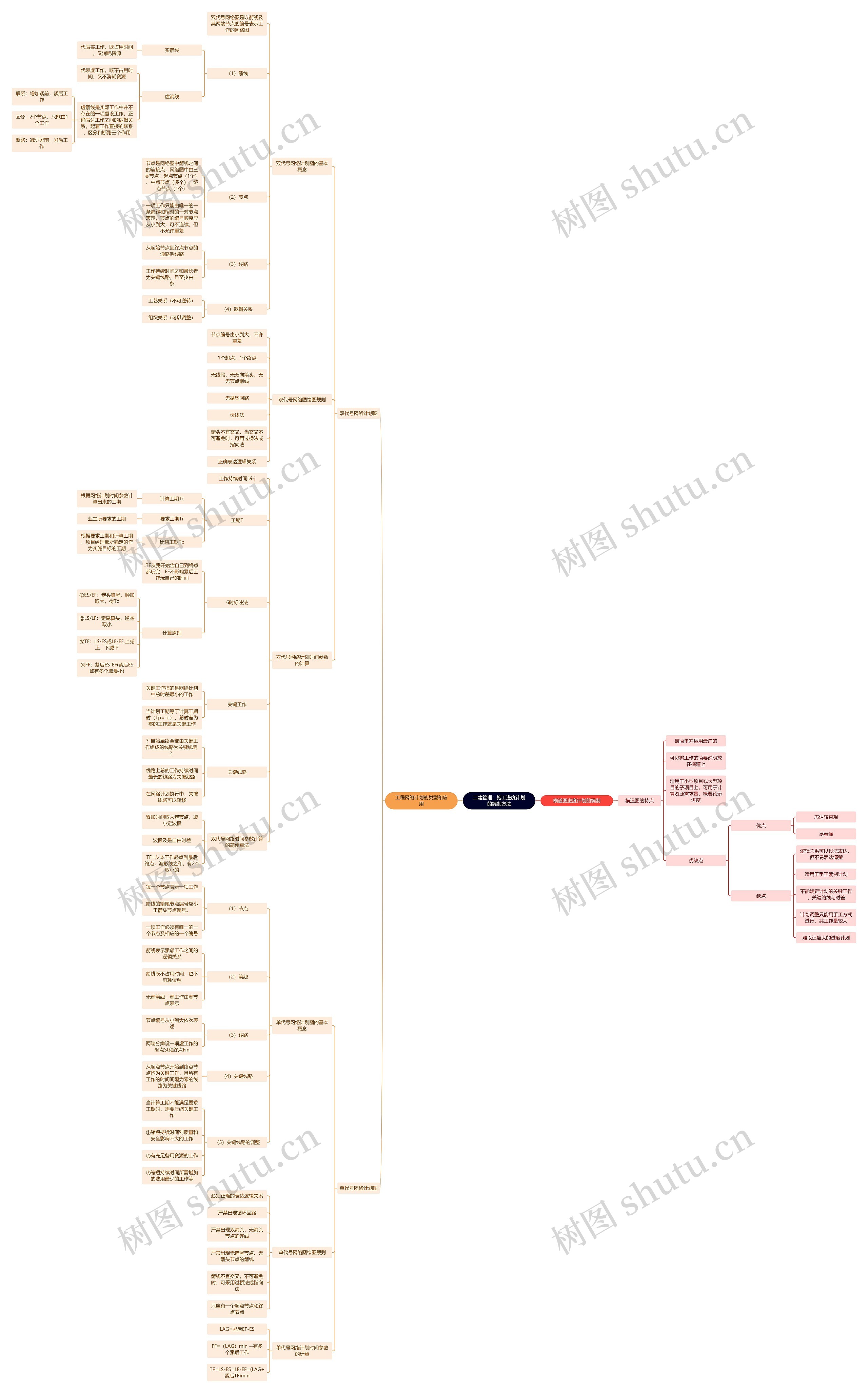 二建管理：施工进度计划的编制方法思维导图