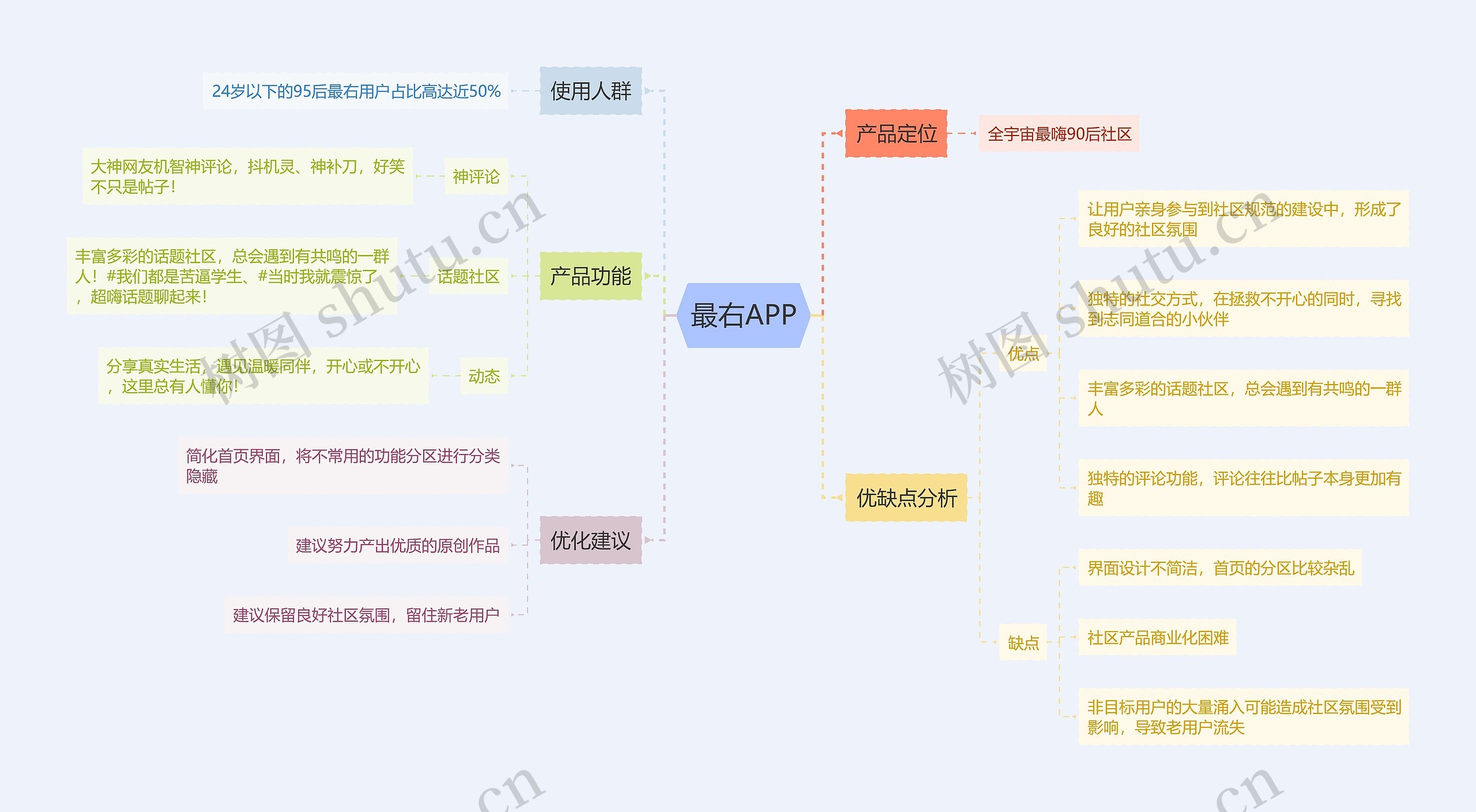 最右APP思维导图