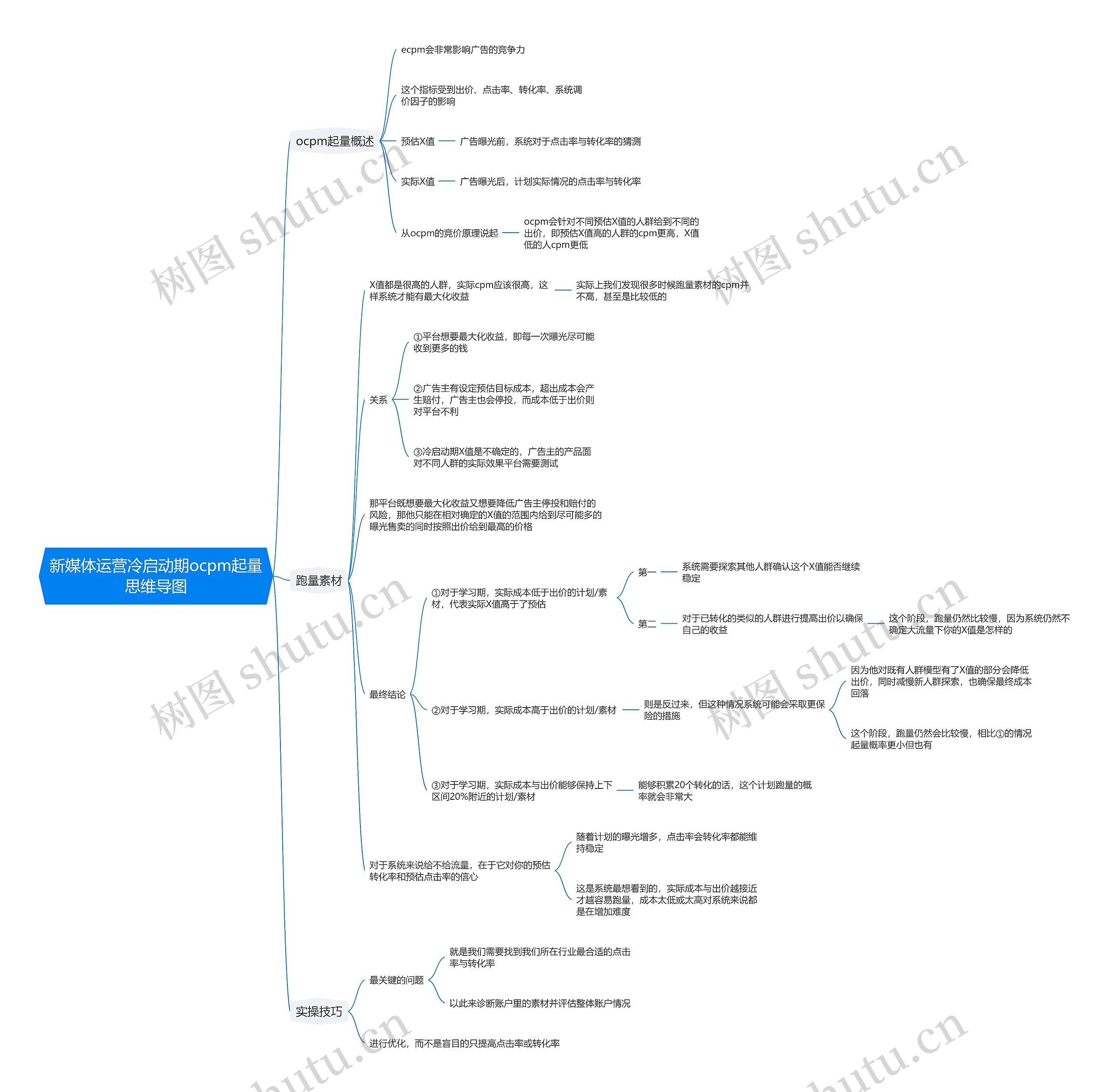 新媒体运营冷启动期ocpm起量思维导图