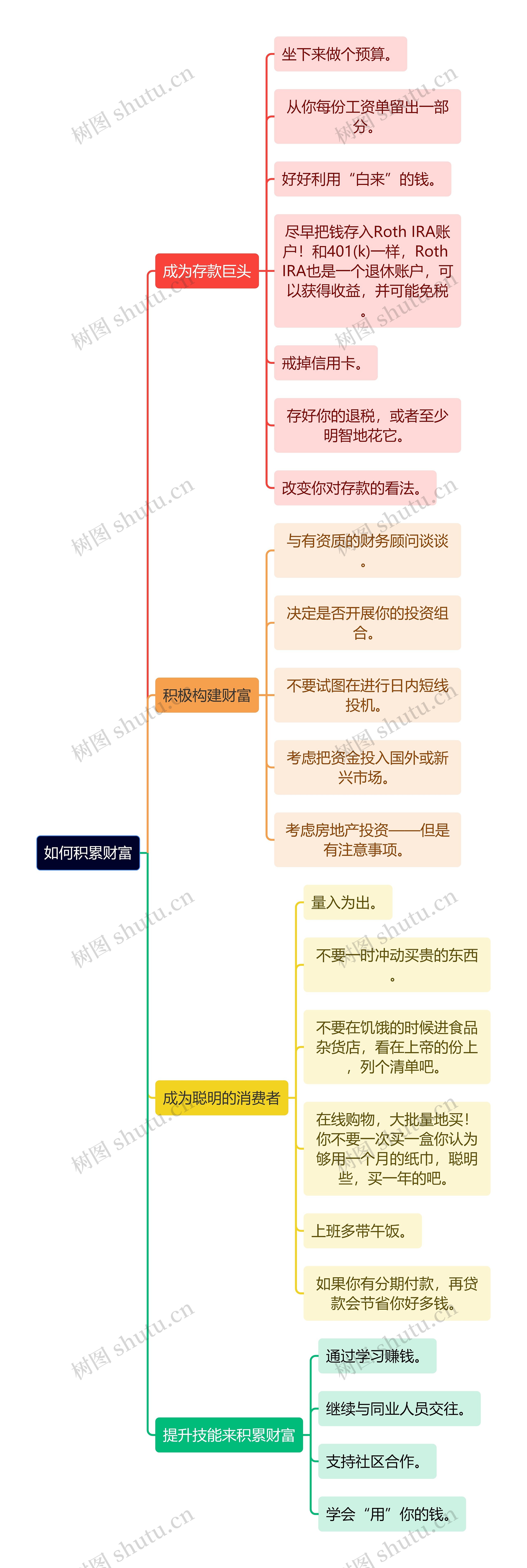 如何积累财富思维导图