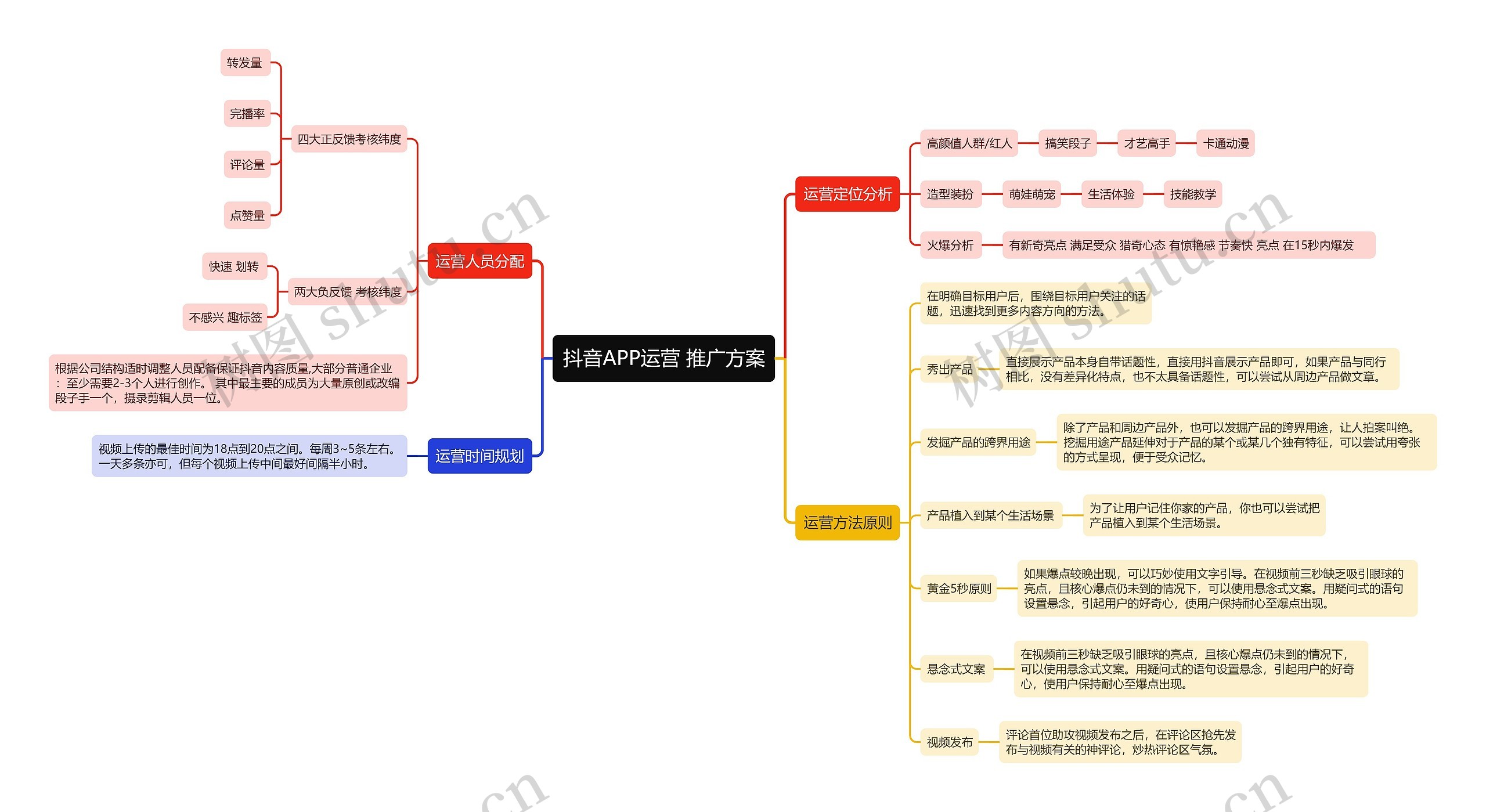 抖音APP运营
推广方案思维导图