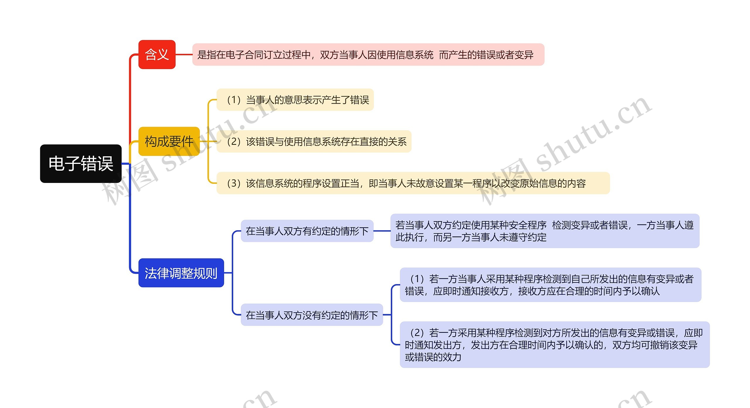 电子商务法知识电子错误的思维导图