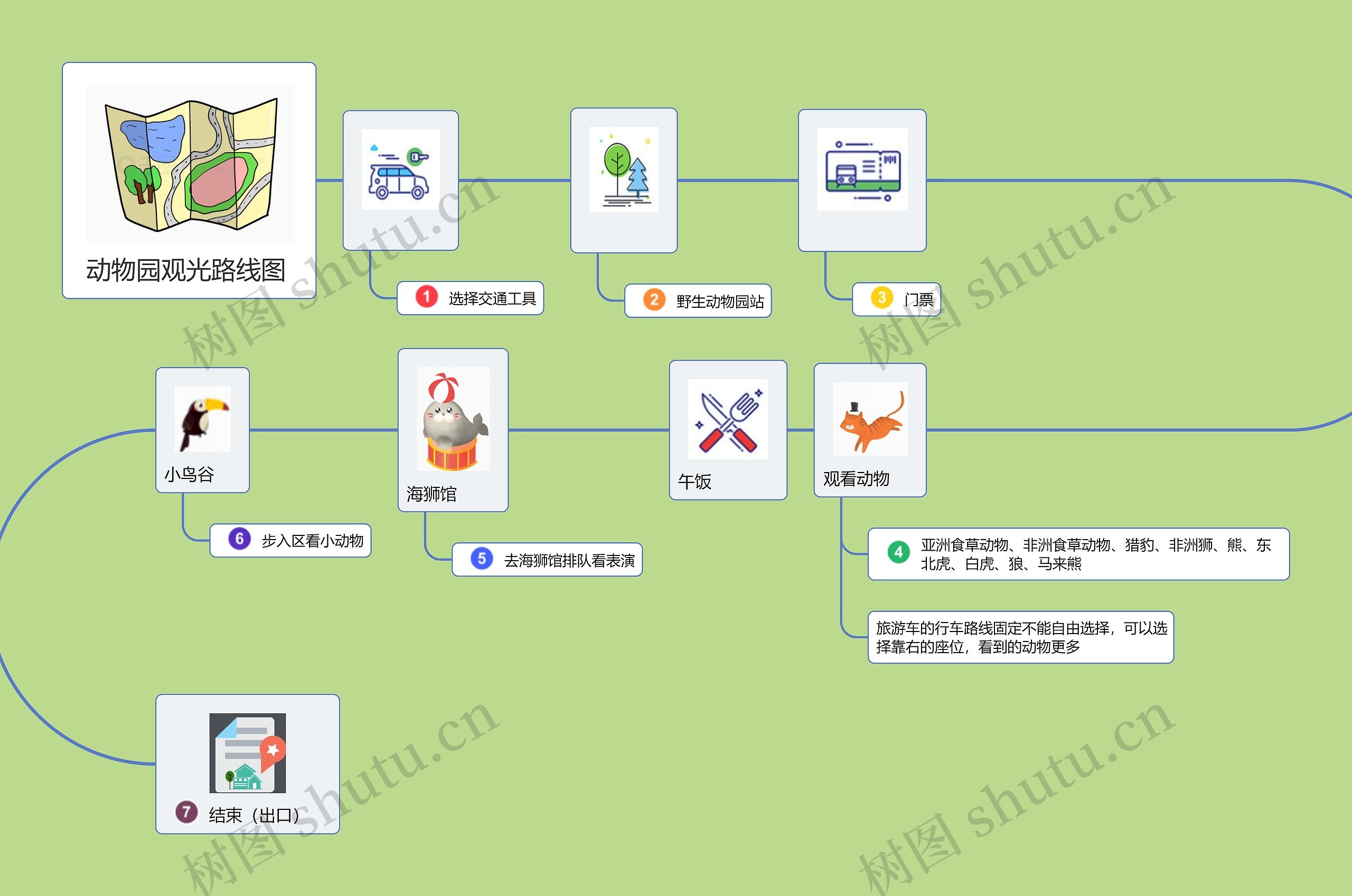 动物园观光路线图 思维导图