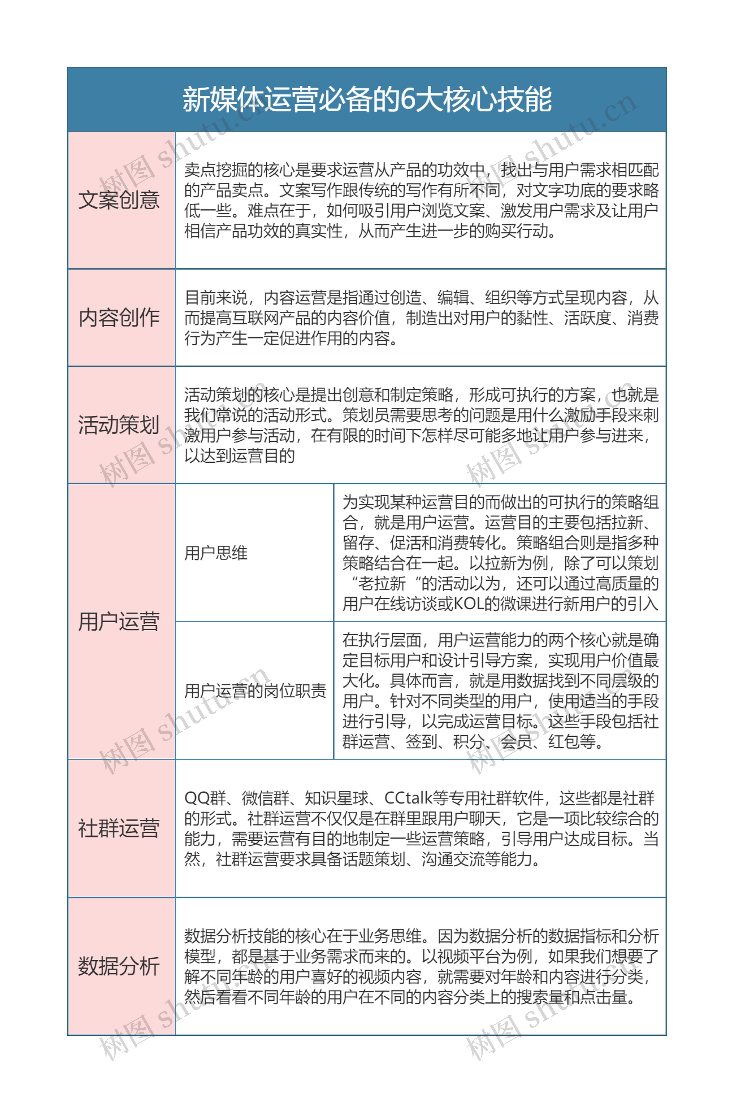 新媒体运营 必备的6大核心技能思维导图