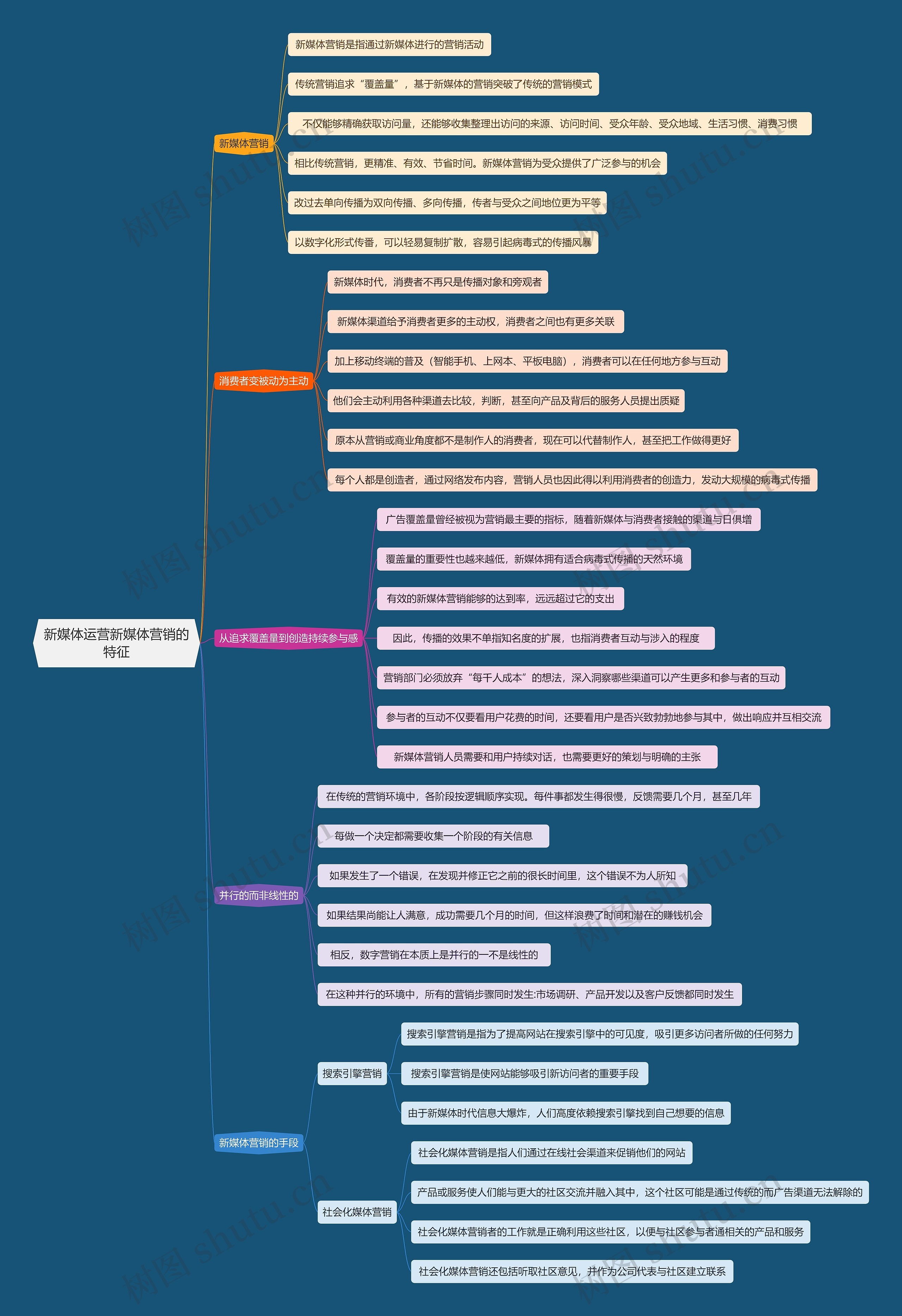 新媒体运营新媒体营销的特征思维导图