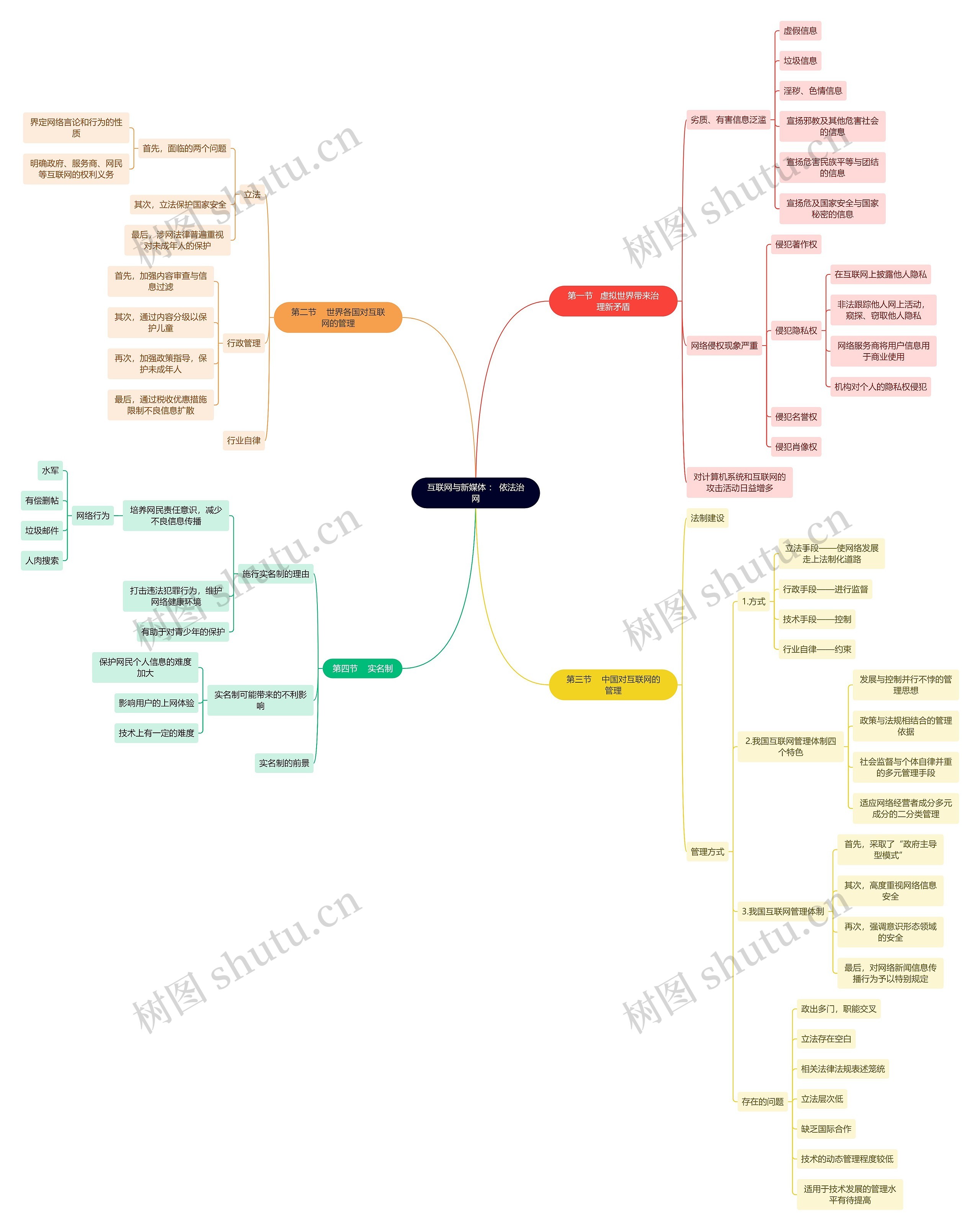 互联网与新媒体 ： 依法治网思维导图