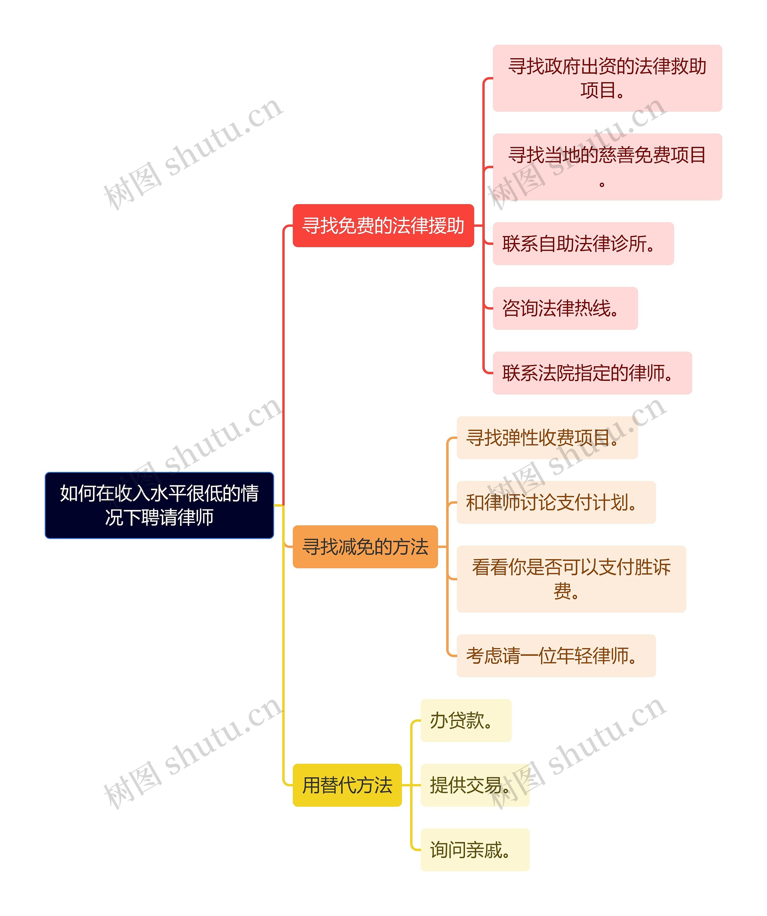 如何在收入水平很低的情况下聘请律师